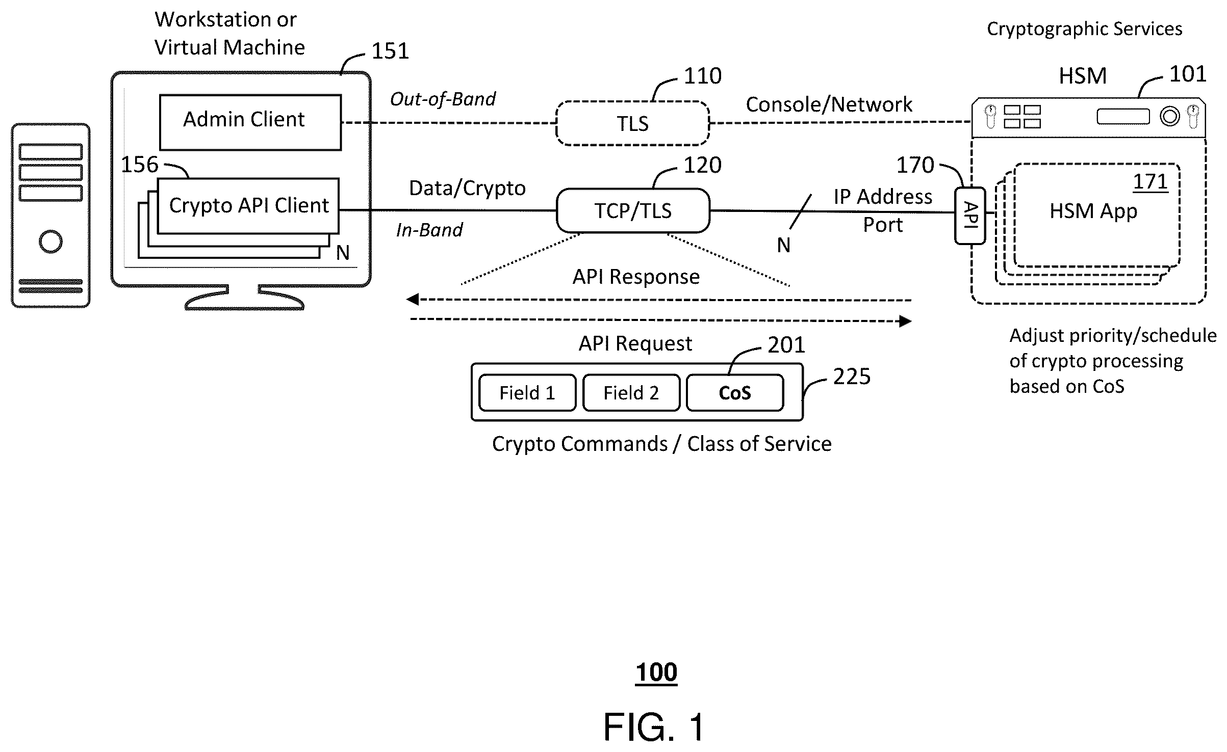 Patent US12333023 Figure 1 – In-band class of service signaling for cryptographic services on an HSM