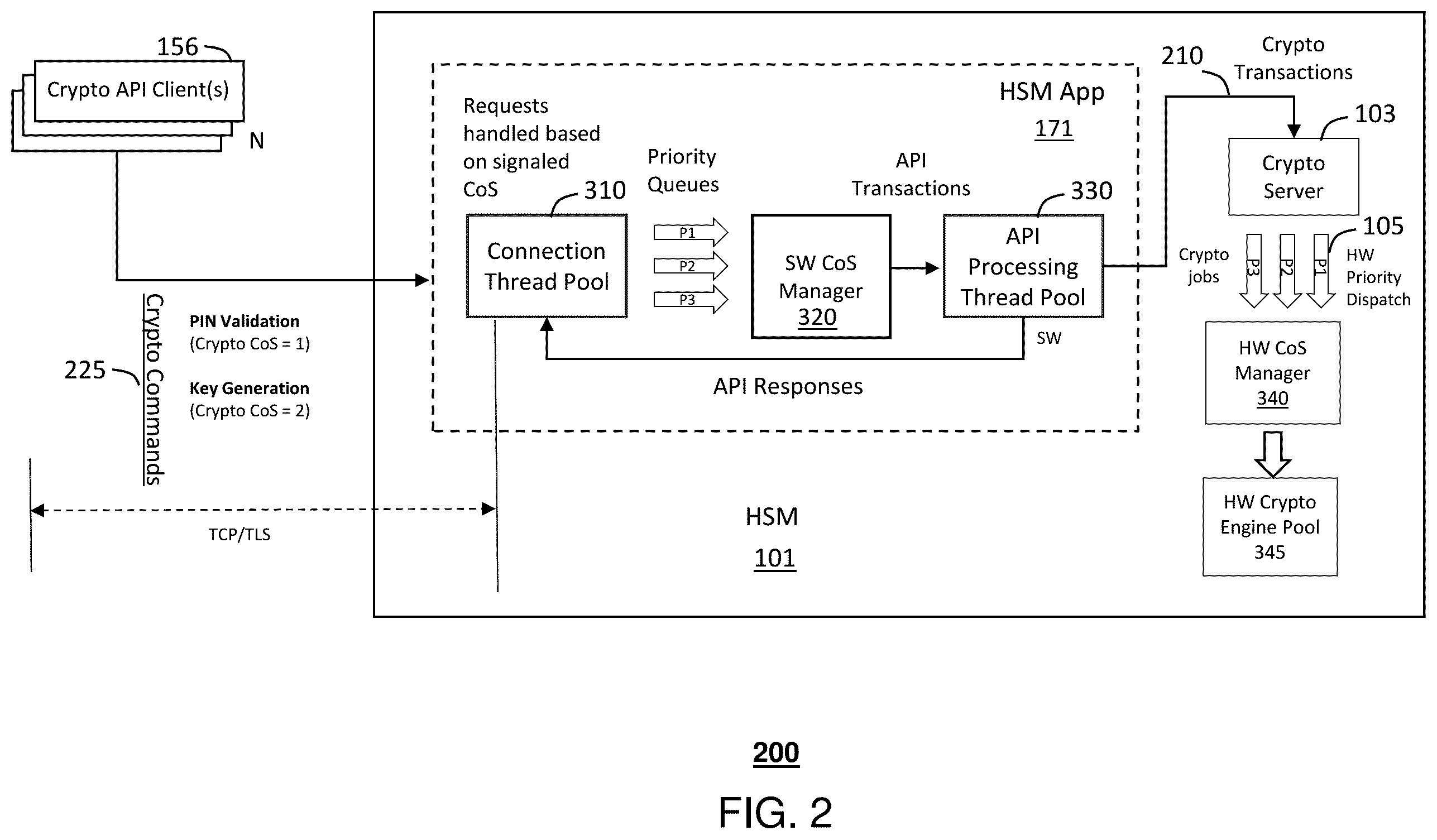 Patent US12333023 Figure 2 – In-band class of service signaling for cryptographic services on an HSM