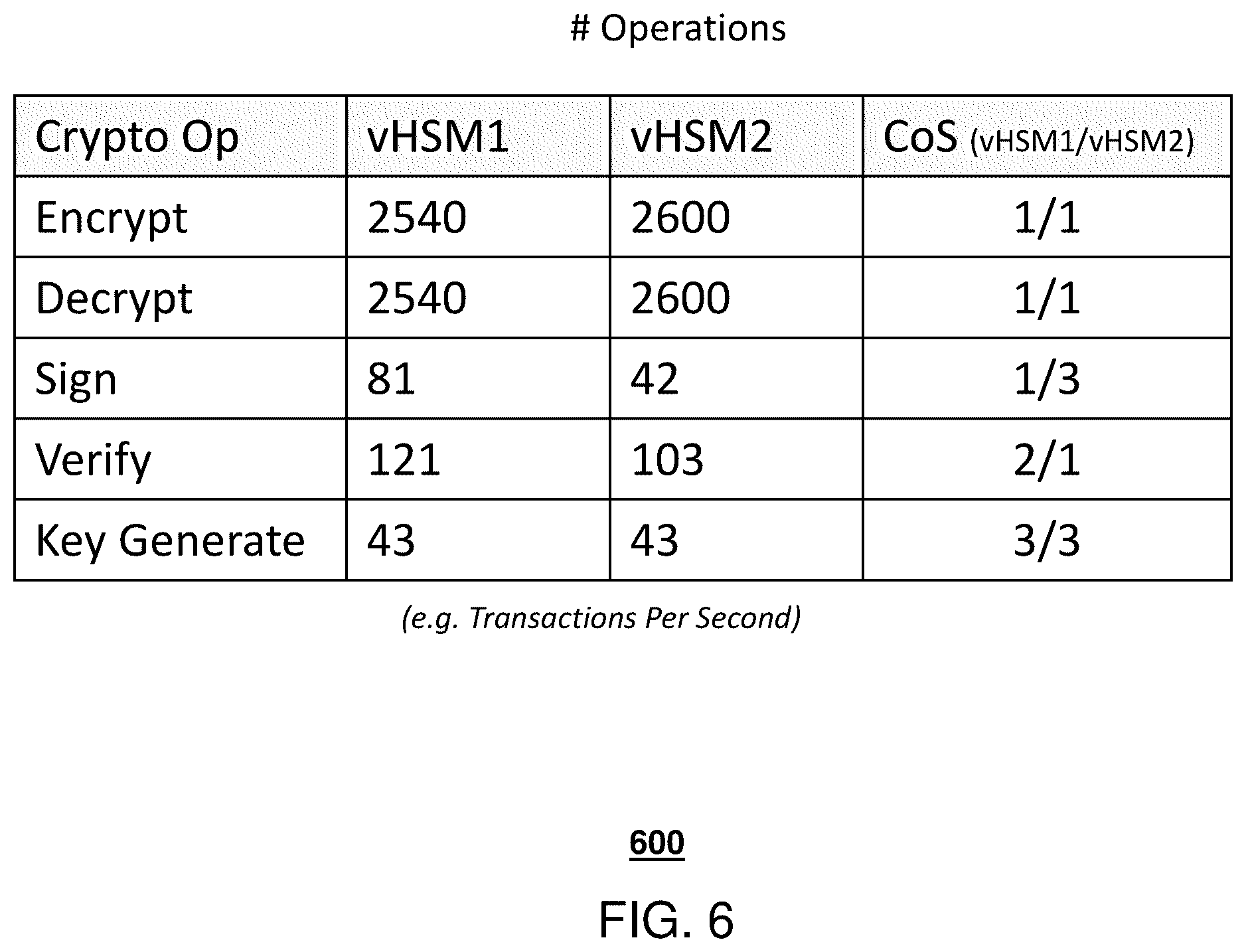 Patent US12333023 Figure 7 – In-band class of service signaling for cryptographic services on an HSM