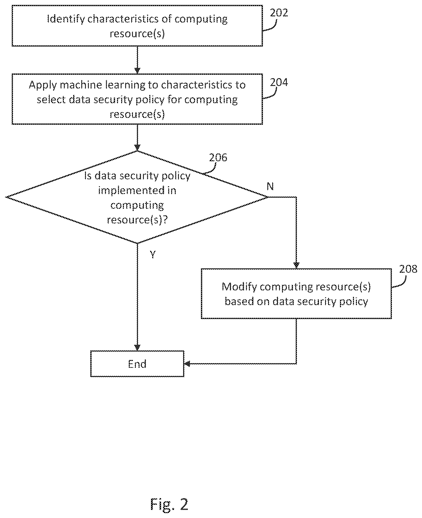 Patent US12333027 Figure 2 – Machine learning for implementing policies in a computing environment