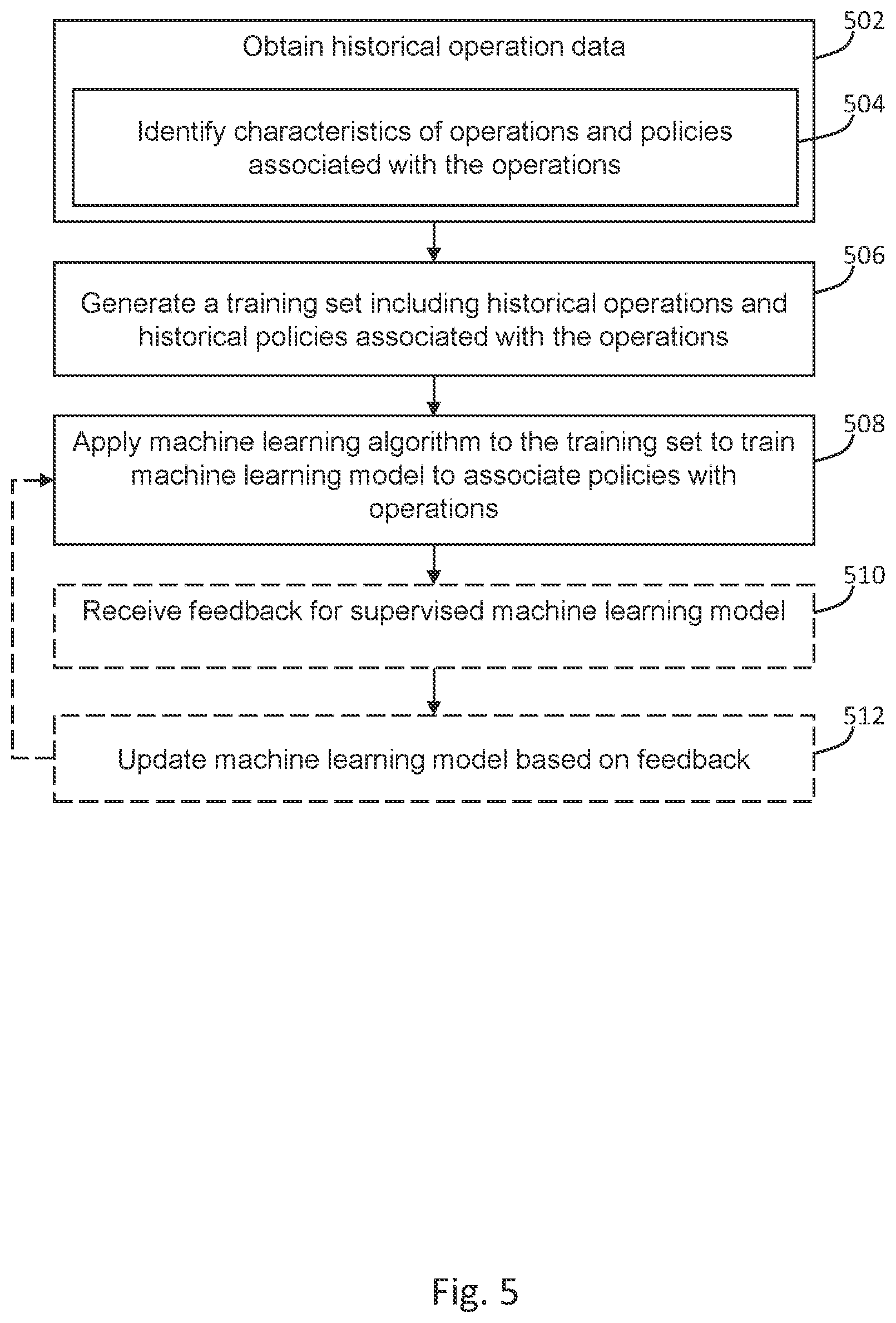 Patent US12333027 Figure 5 – Machine learning for implementing policies in a computing environment