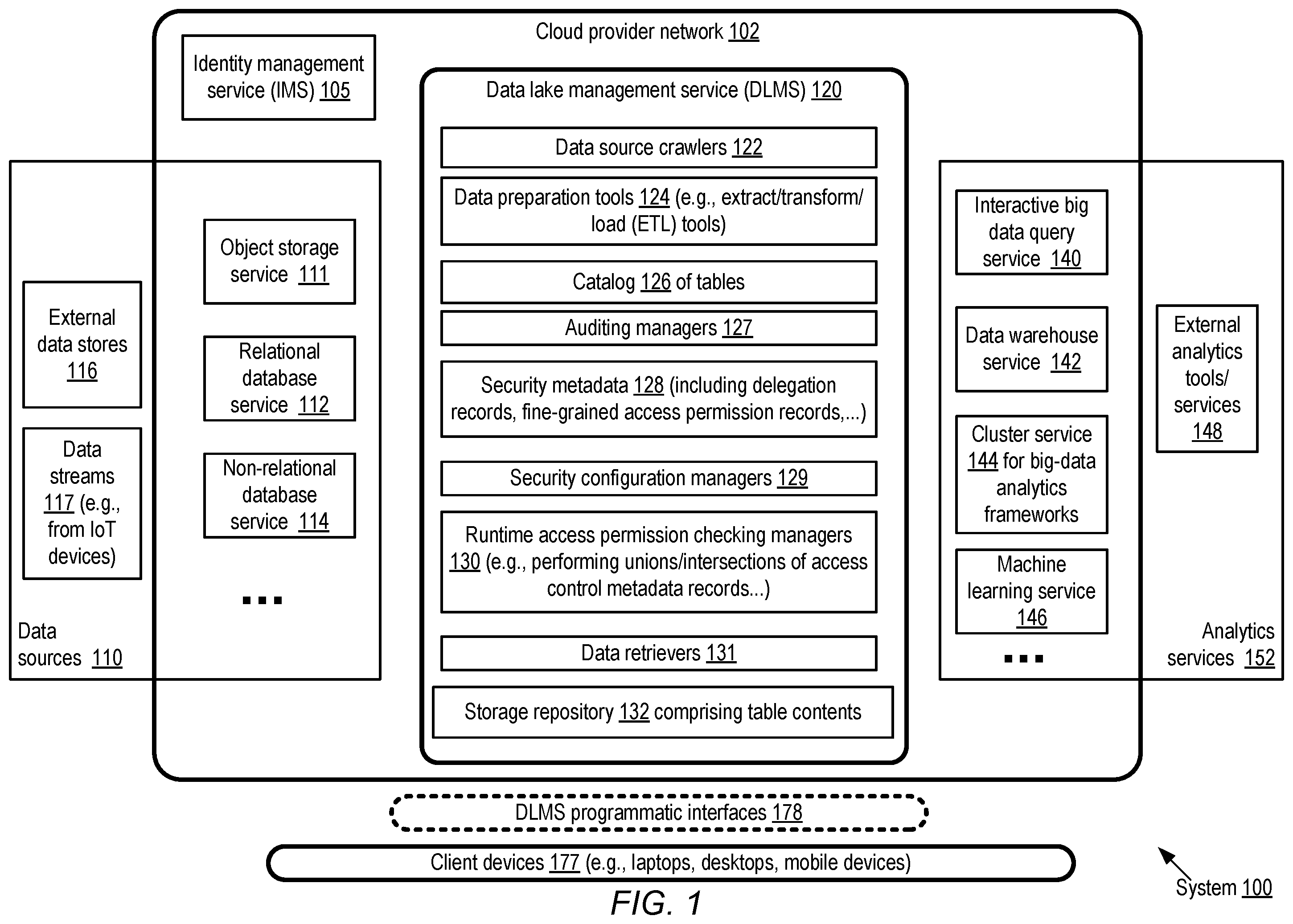 Patent US12333035 Figure 1 – Delegated fine-grained access control for data lakes