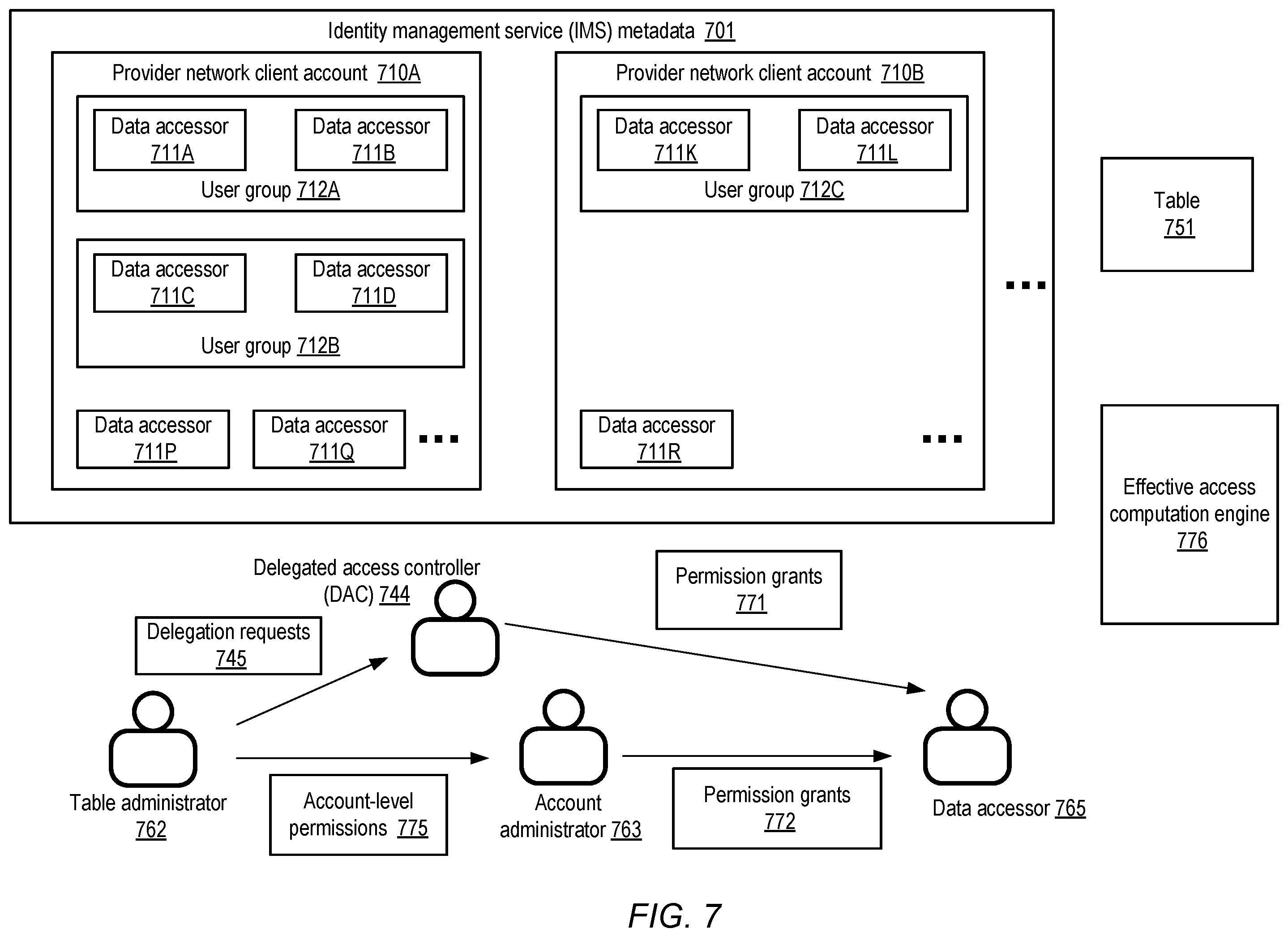 Patent US12333035 Figure 7 – Delegated fine-grained access control for data lakes