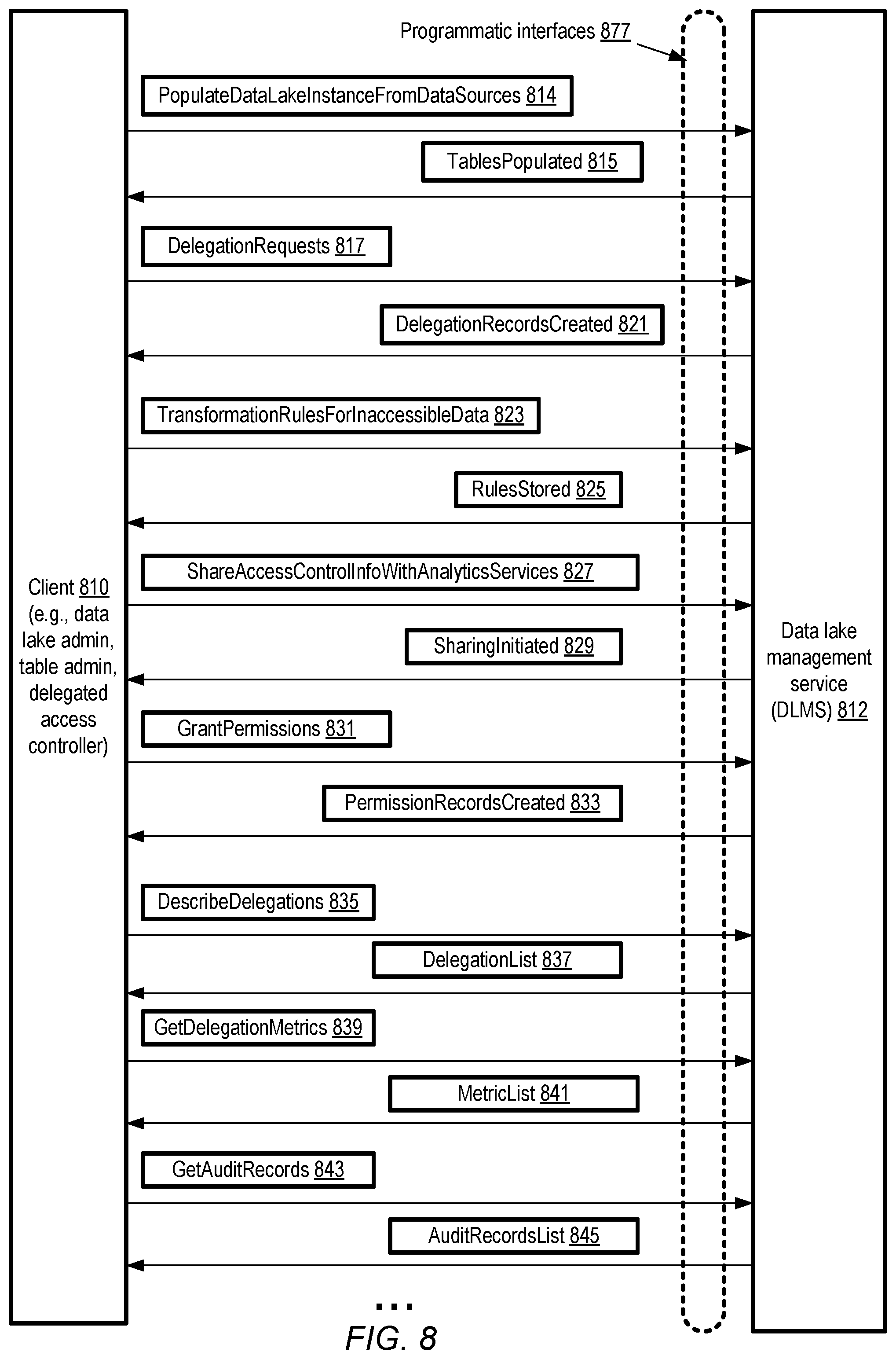 Patent US12333035 Figure 8 – Delegated fine-grained access control for data lakes