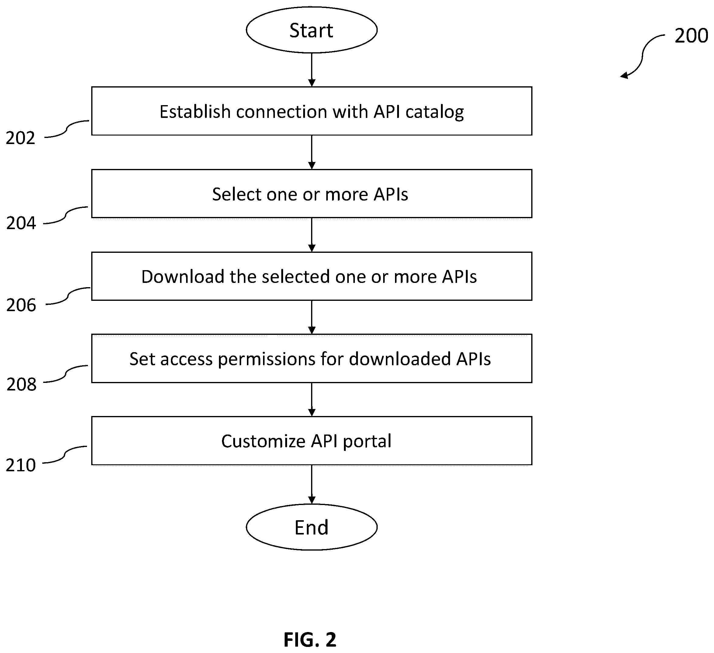 Patent US12333036 Figure 2 – API consumption