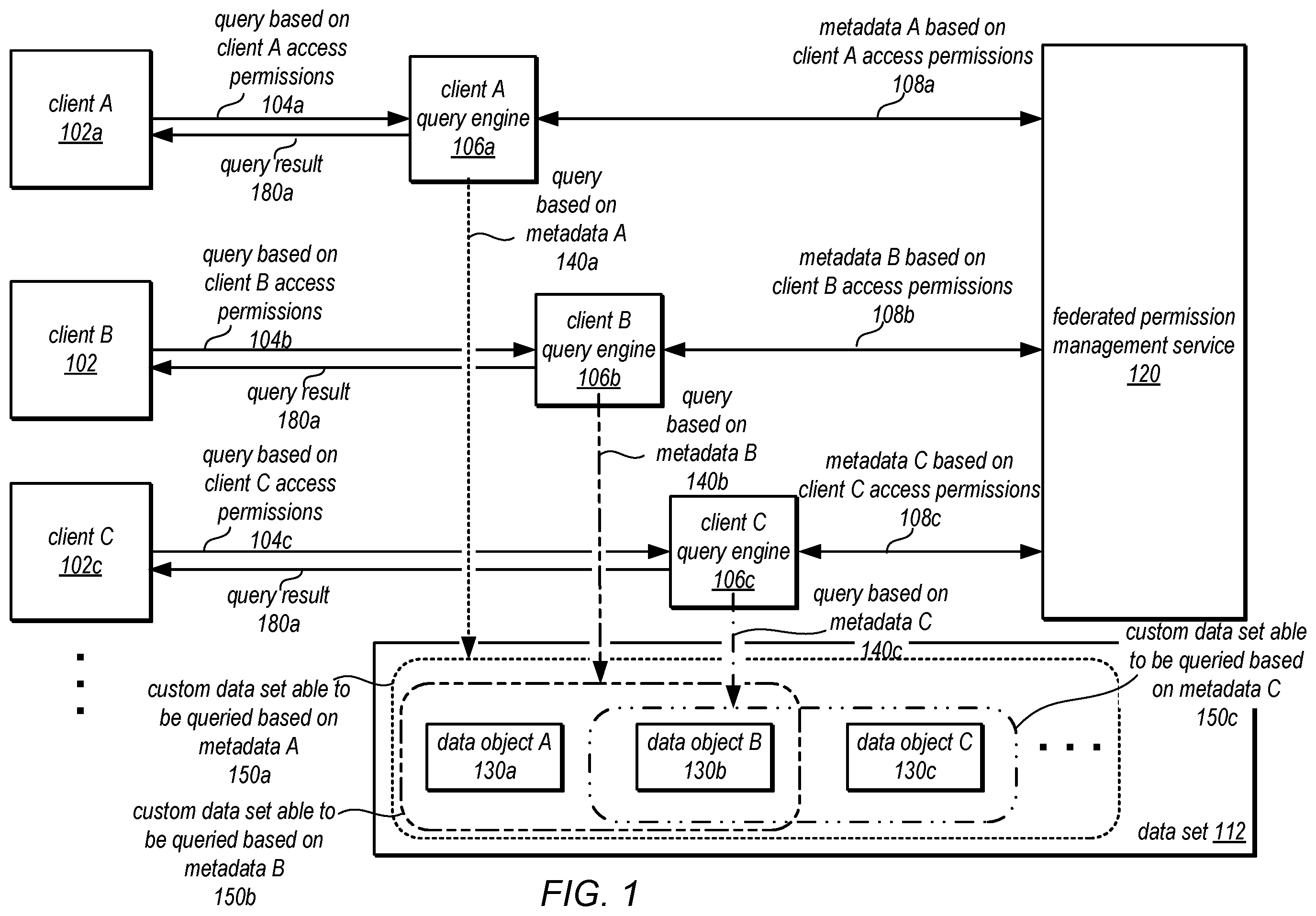 Patent US12333041 Figure 1 – Data sharing with federated access permissions