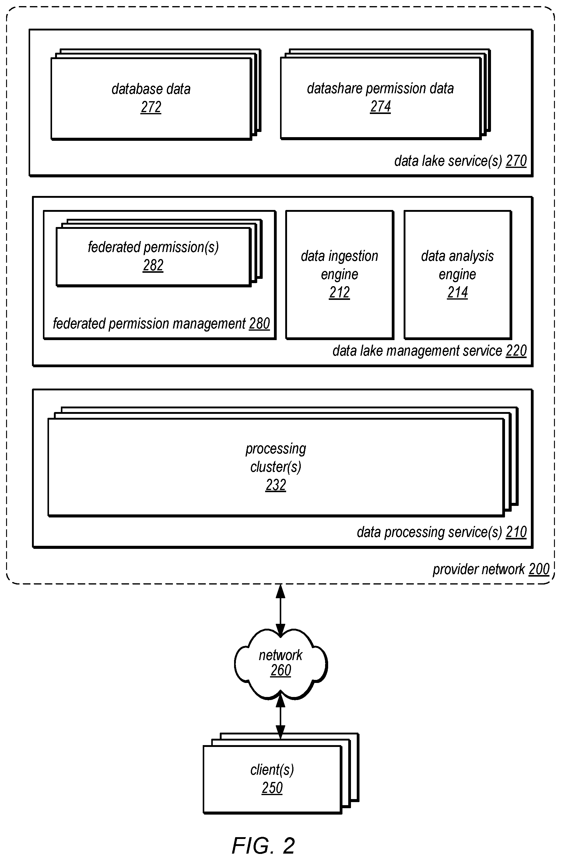 Patent US12333041 Figure 2 – Data sharing with federated access permissions