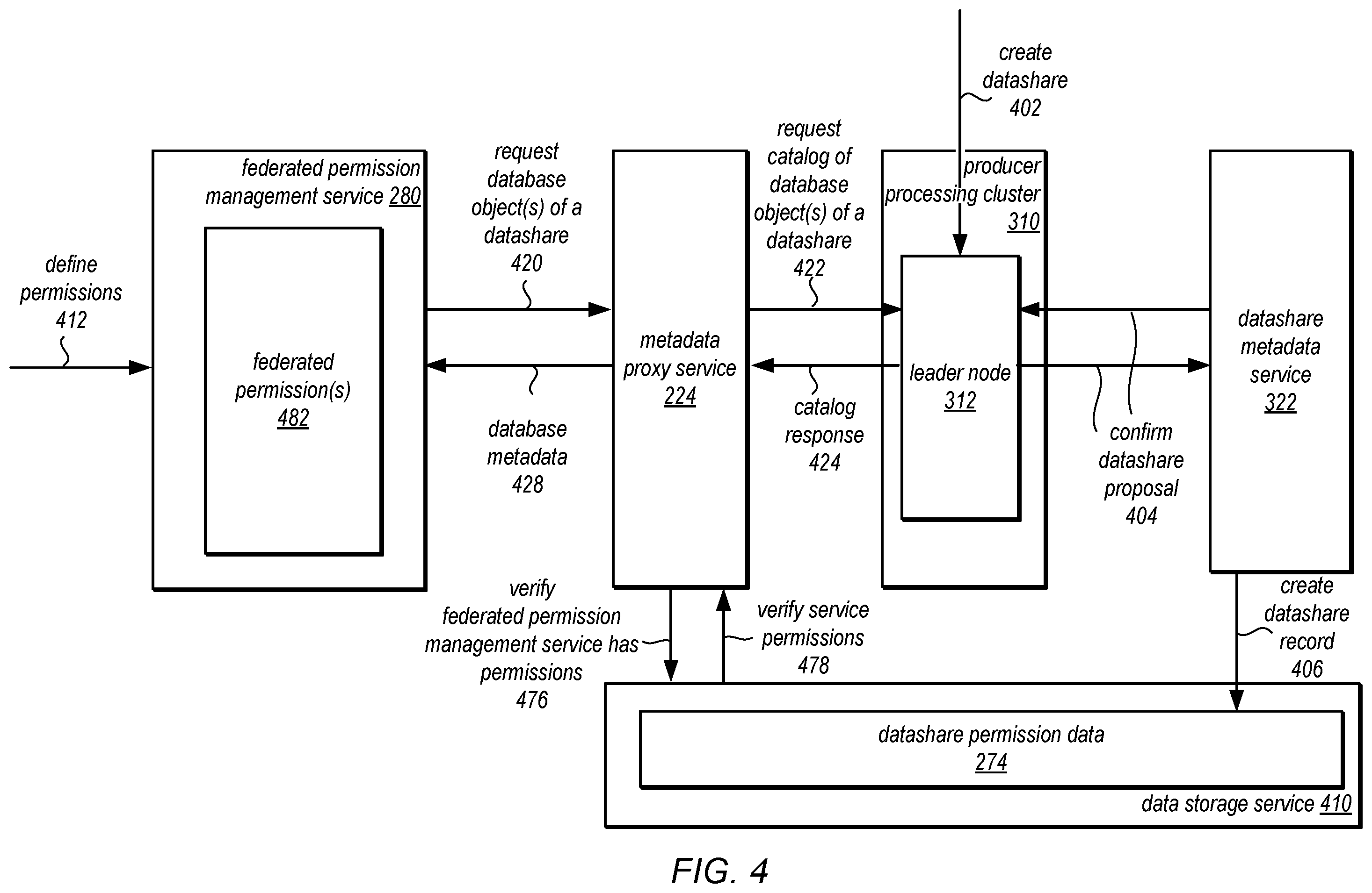 Patent US12333041 Figure 4 – Data sharing with federated access permissions
