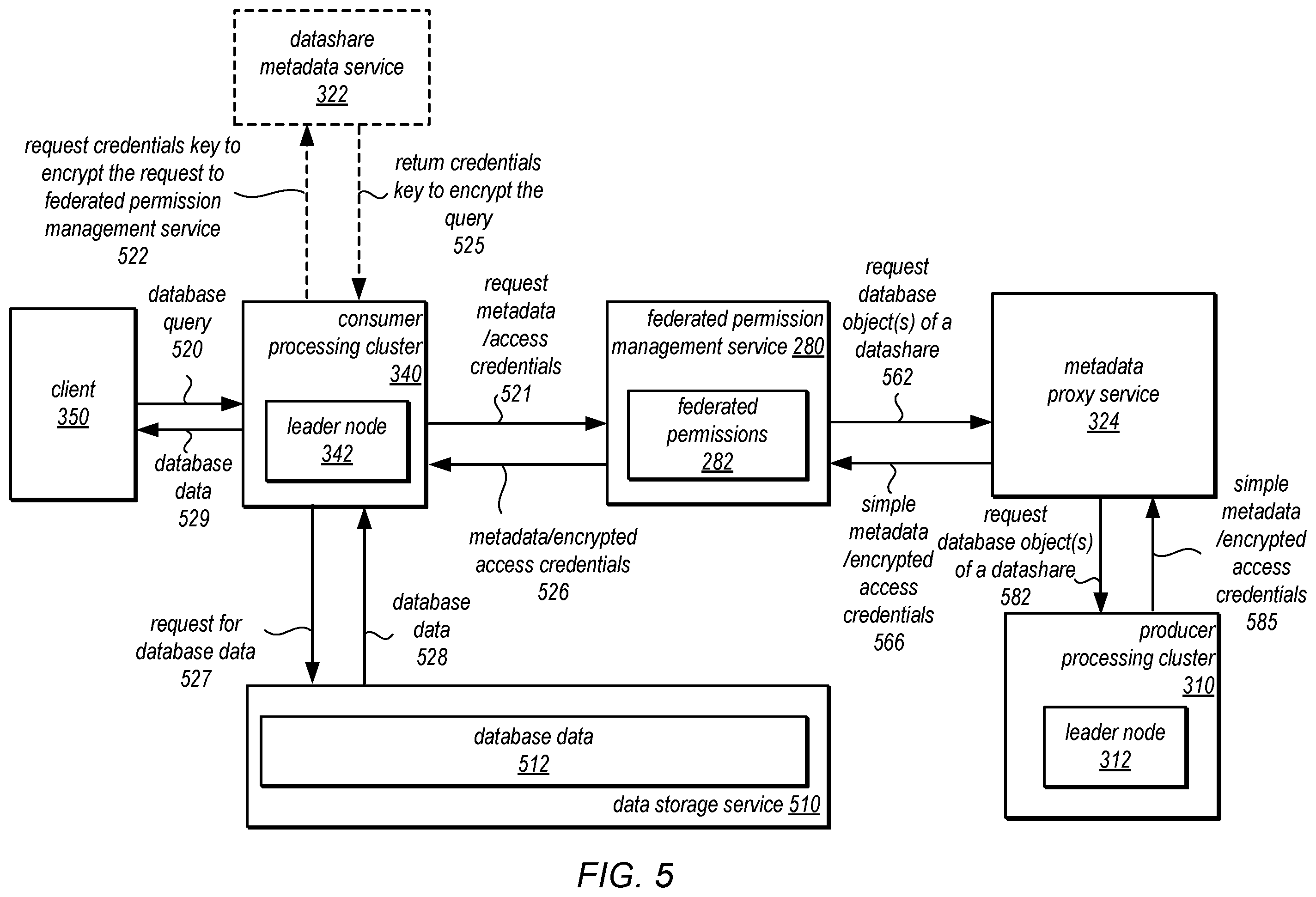 Patent US12333041 Figure 5 – Data sharing with federated access permissions