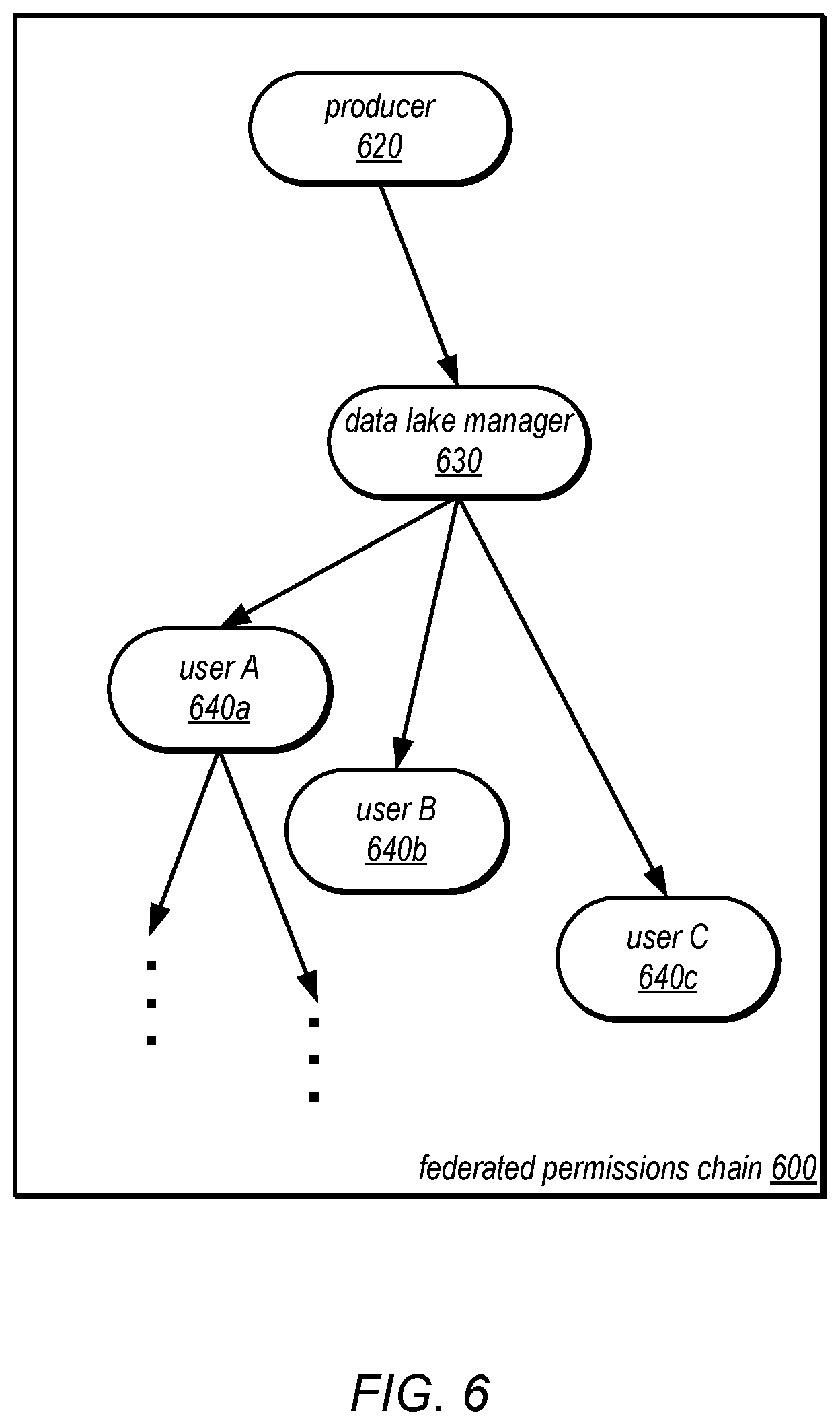 Patent US12333041 Figure 6 – Data sharing with federated access permissions