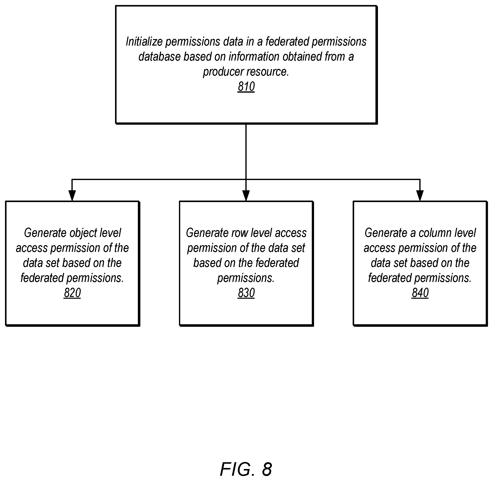 Patent US12333041 Figure 8 – Data sharing with federated access permissions
