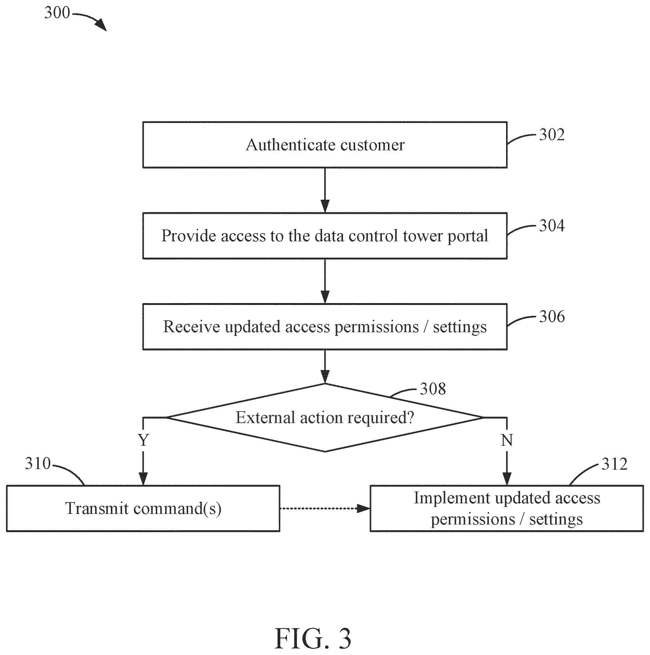 Patent US12333047 Figure 3 – Scrubbing account data accessed via links to applications or devices