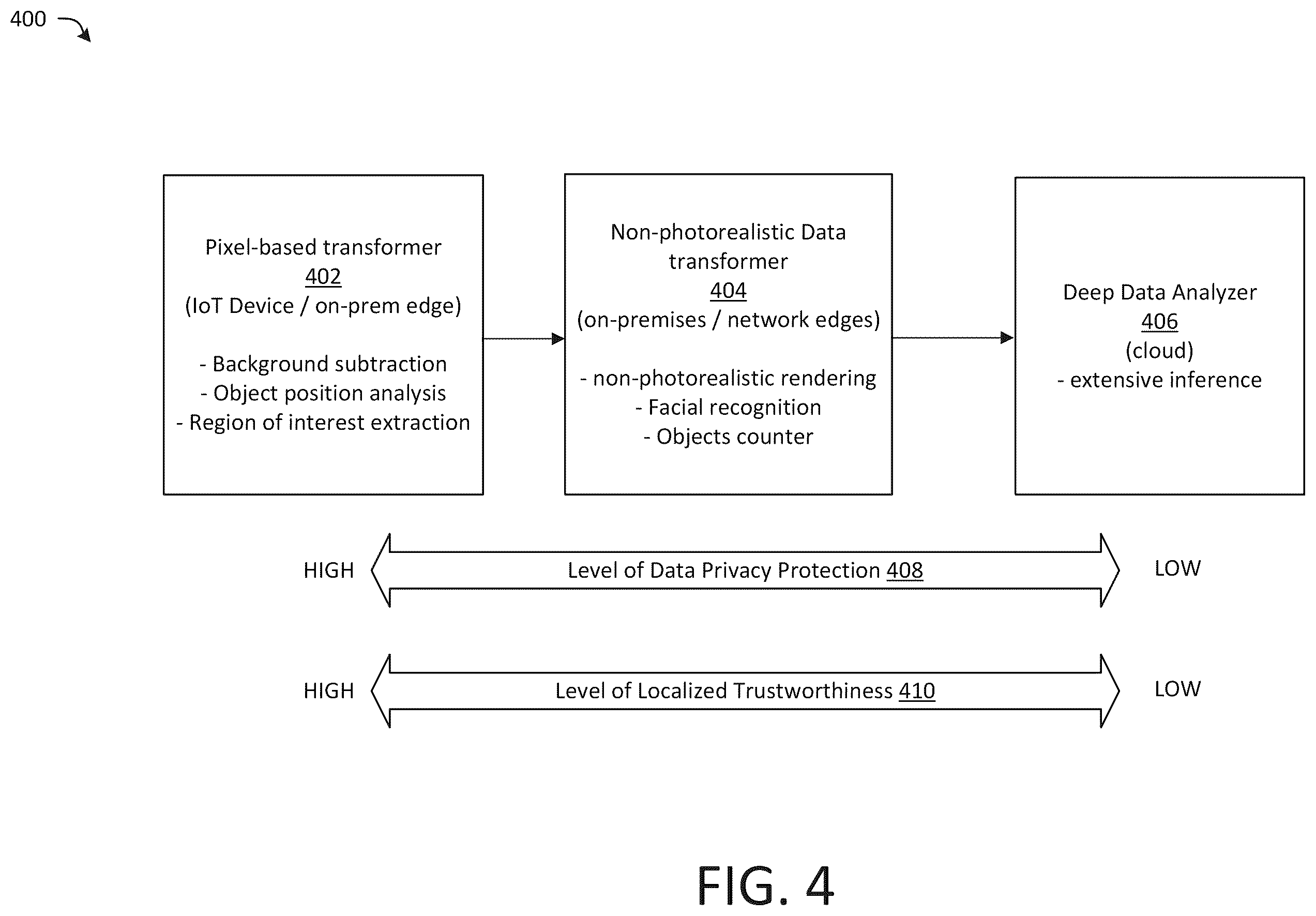 Patent US12333053 Figure 4 – Privacy transformations in data analytics