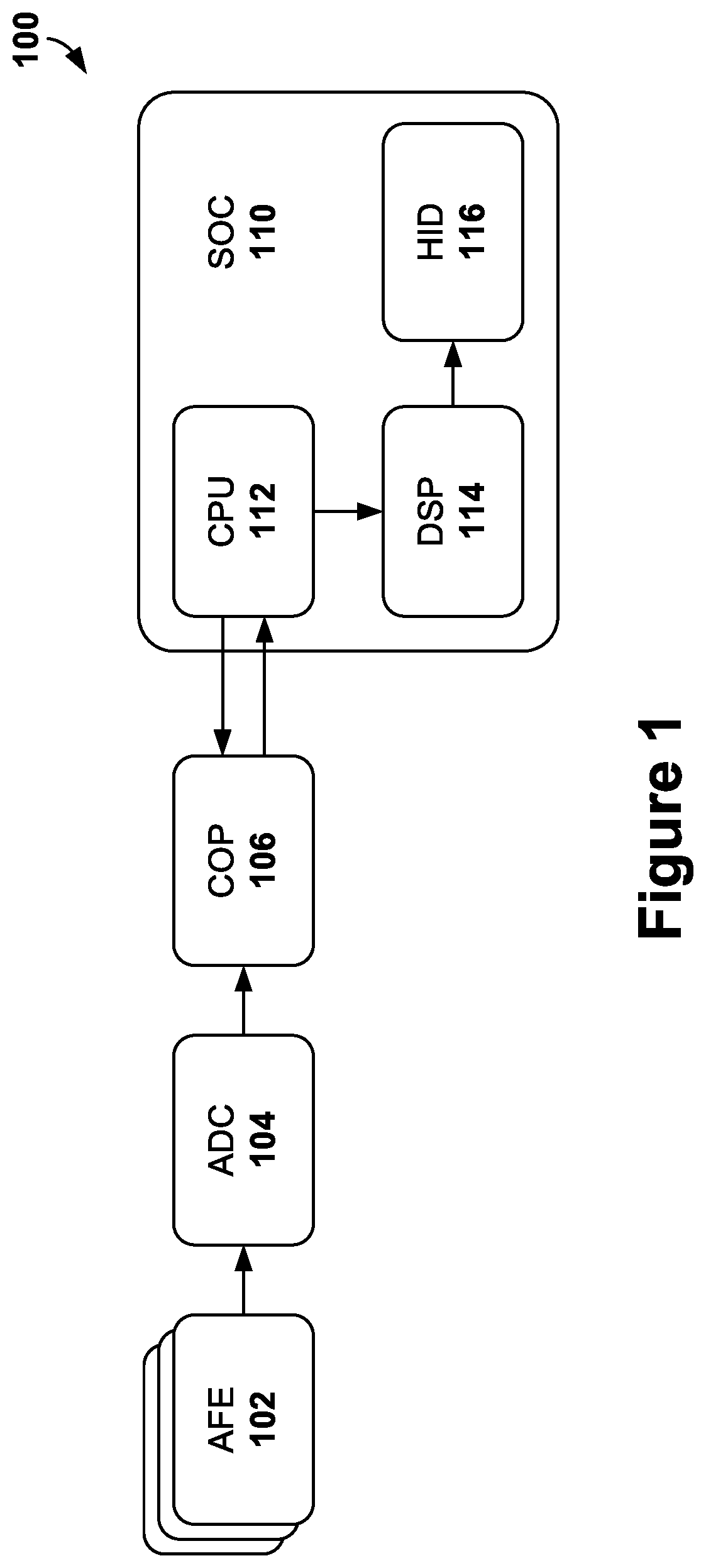 Patent US12333096 Figure 1 – Coprocessor for biopotential signal pipeline, and systems and methods of use thereof