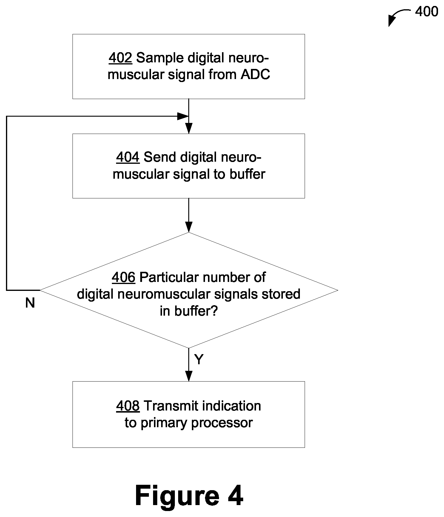 Patent US12333096 Figure 4 – Coprocessor for biopotential signal pipeline, and systems and methods of use thereof