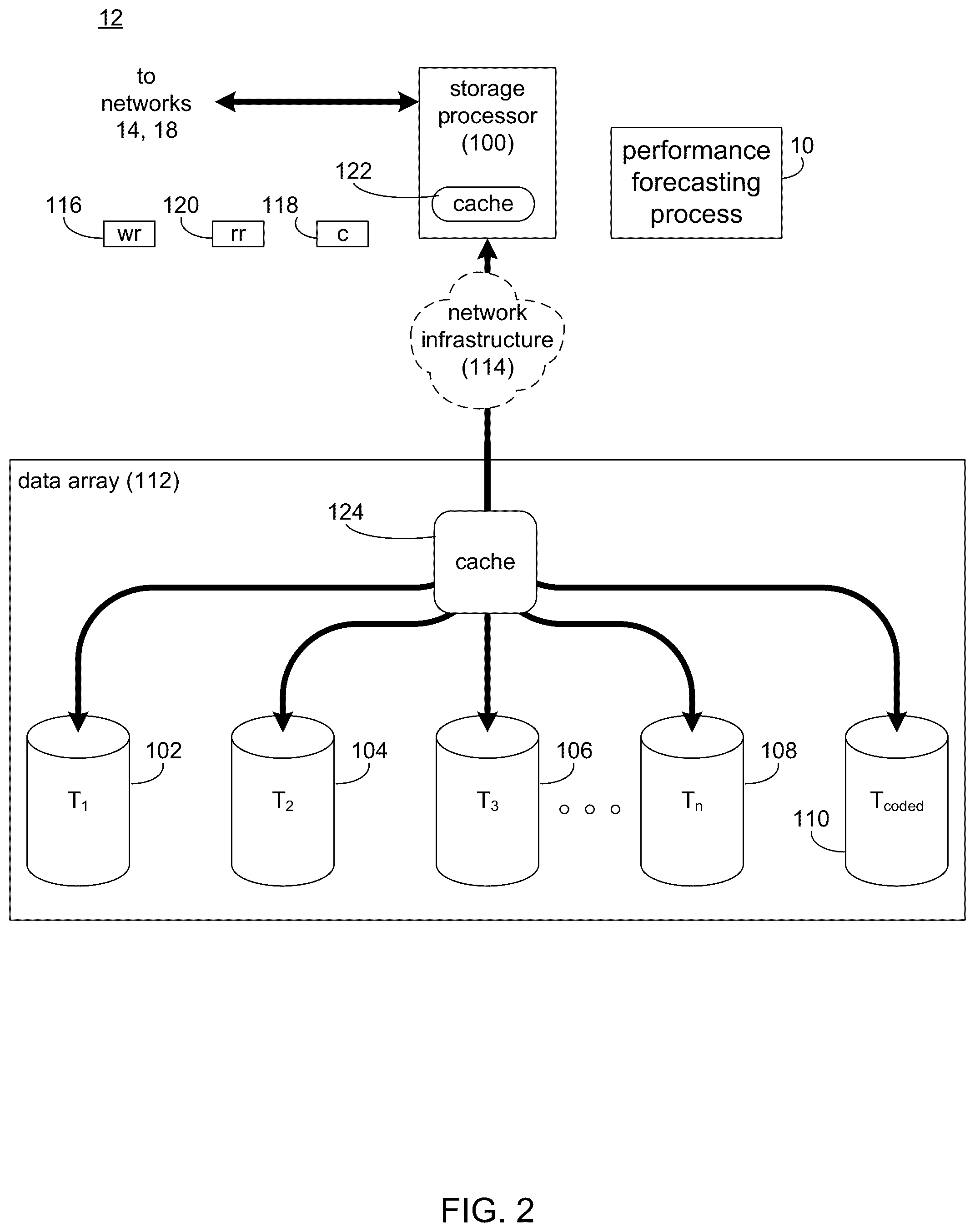 Patent US12333144 Figure 2 – System and method for distributed input/output (IO) performance forecasting across multiple machine learning models