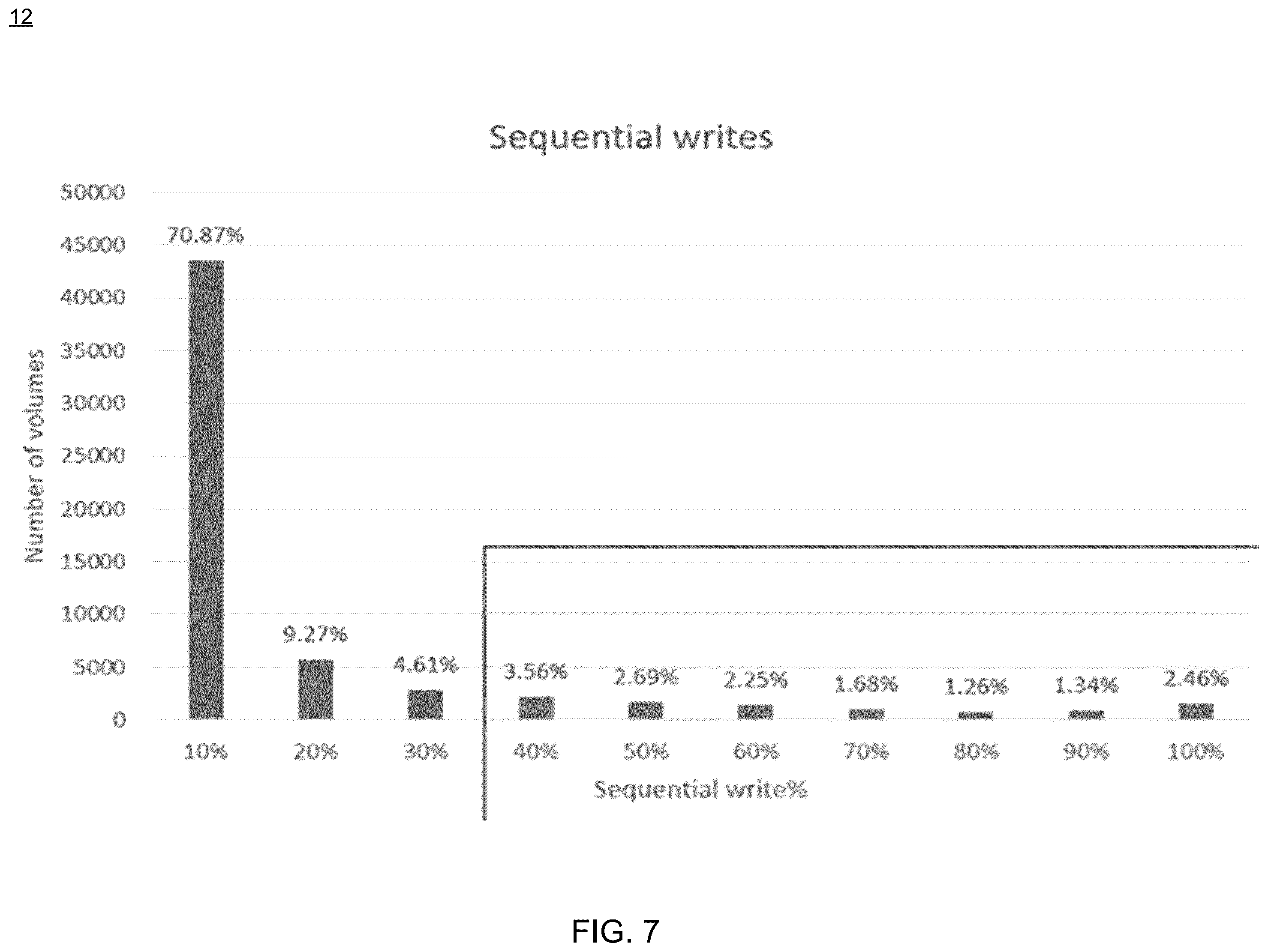 Patent US12333144 Figure 7 – System and method for distributed input/output (IO) performance forecasting across multiple machine learning models
