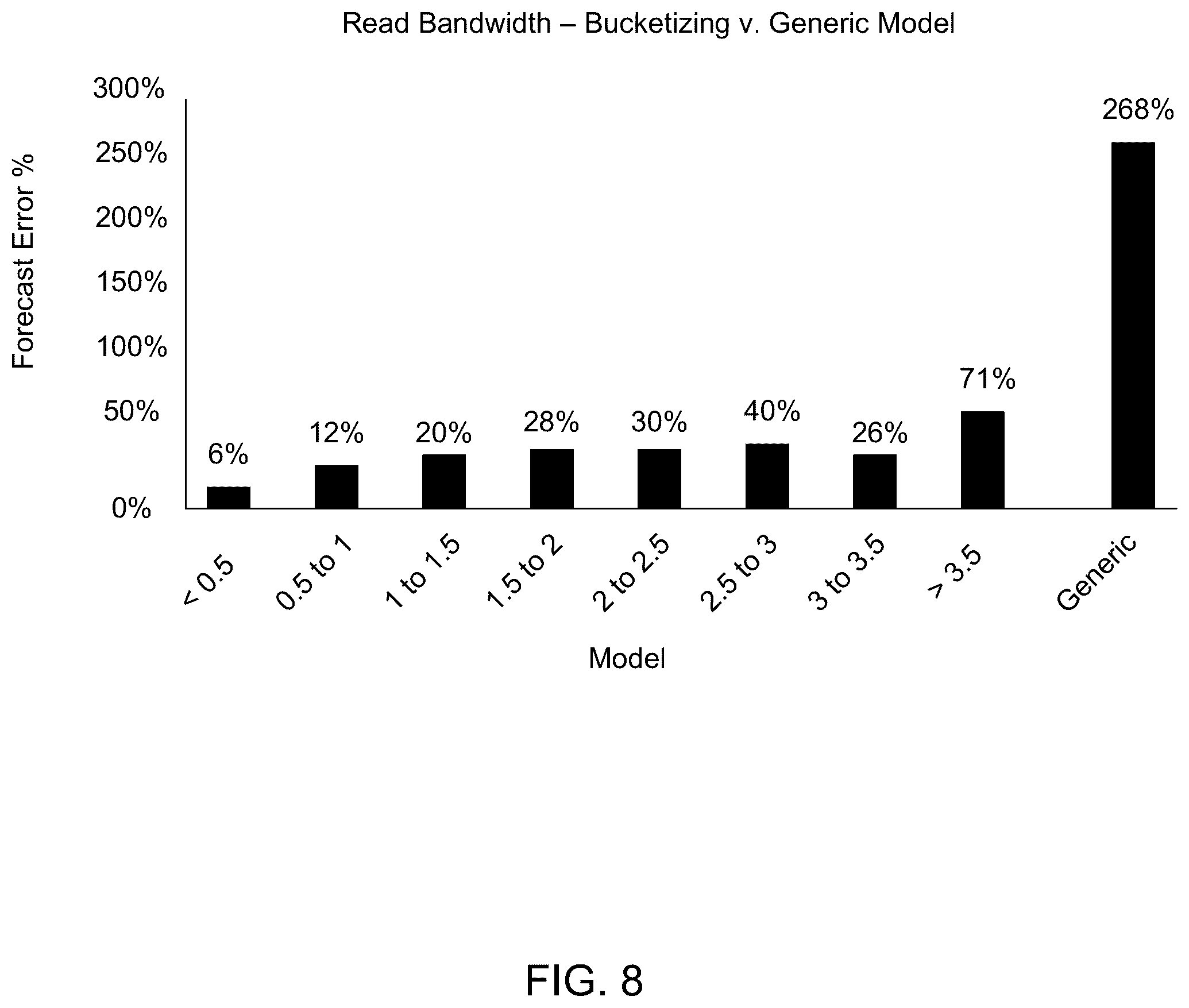 Patent US12333144 Figure 8 – System and method for distributed input/output (IO) performance forecasting across multiple machine learning models