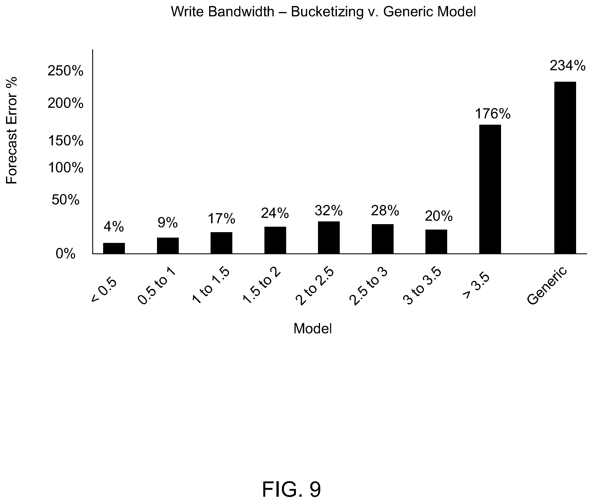 Patent US12333144 Figure 9 – System and method for distributed input/output (IO) performance forecasting across multiple machine learning models