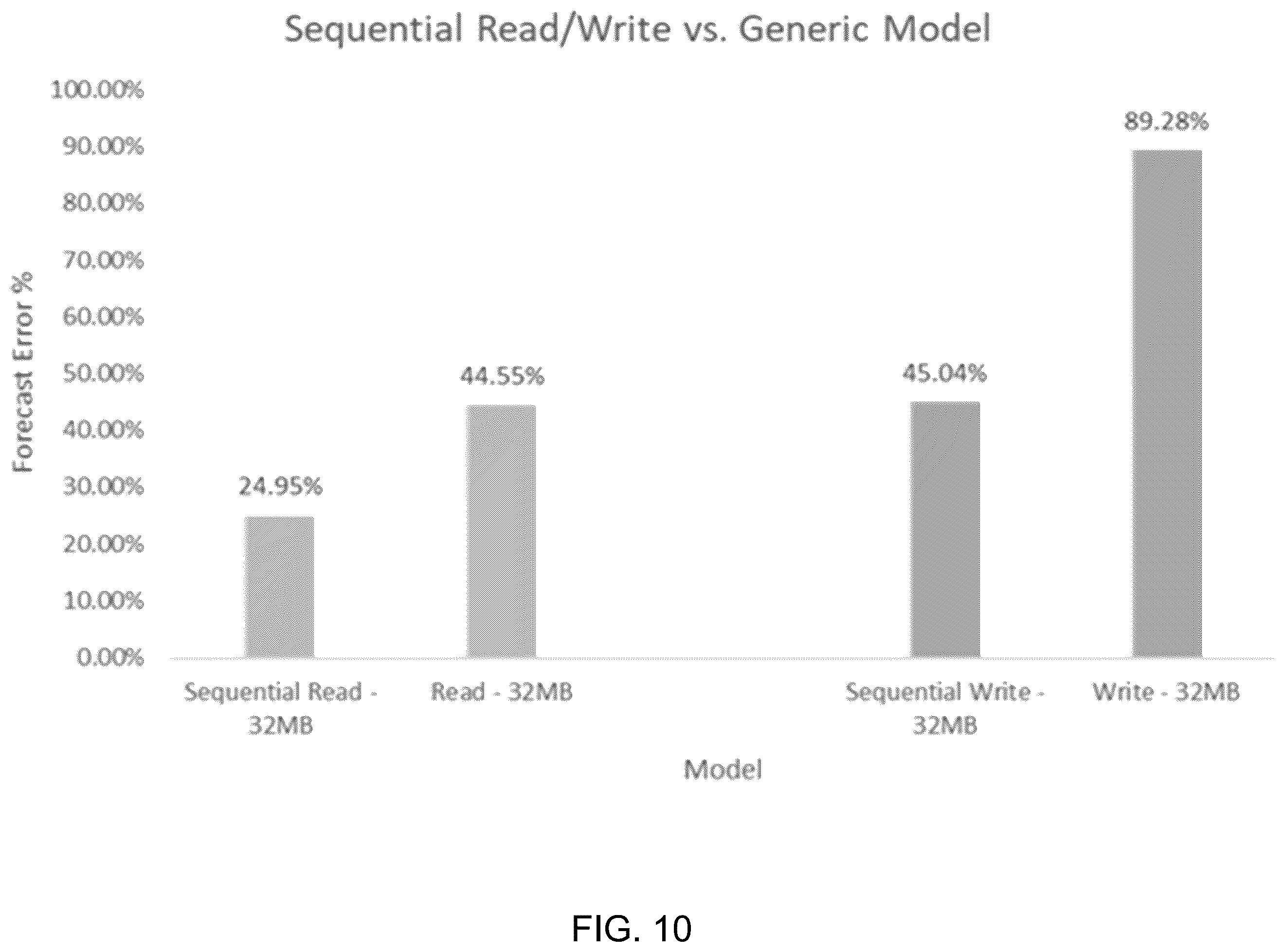 Patent US12333144 Figure 10 – System and method for distributed input/output (IO) performance forecasting across multiple machine learning models