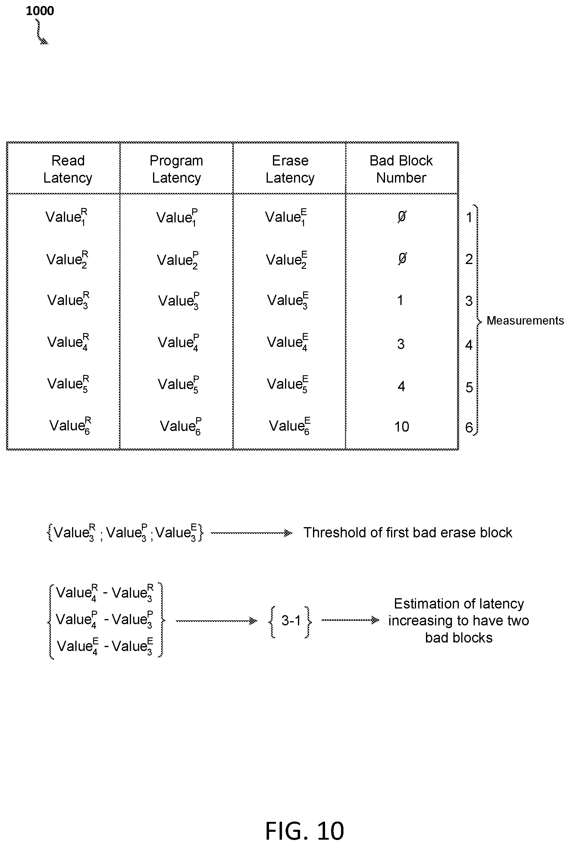Patent US12333151 Figure 10 – Guaranteeing online services based on predicting failures of storage devices