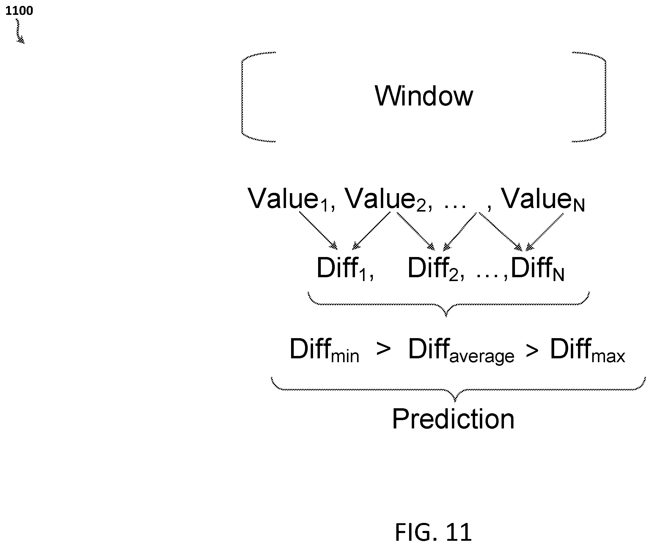 Patent US12333151 Figure 11 – Guaranteeing online services based on predicting failures of storage devices
