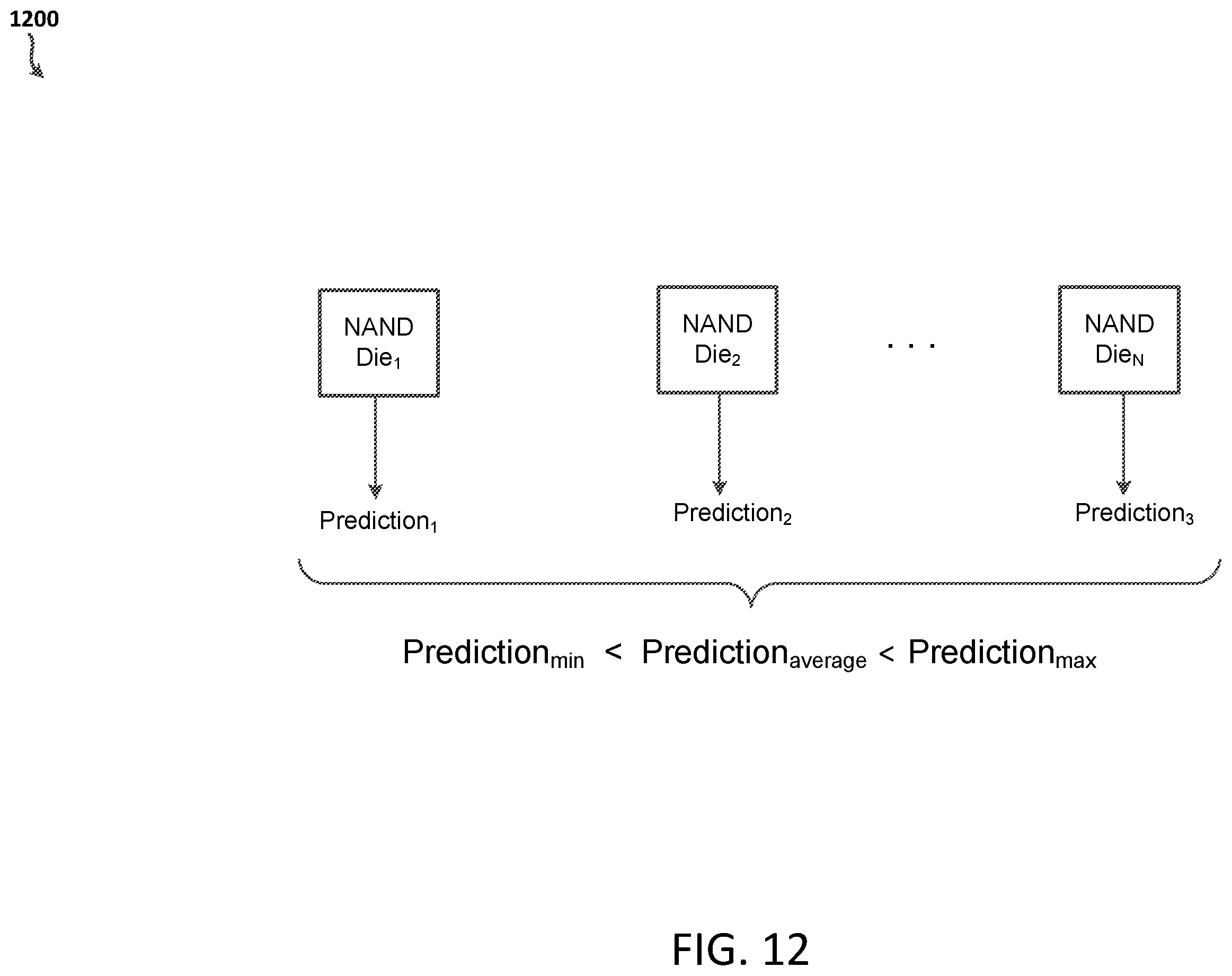 Patent US12333151 Figure 12 – Guaranteeing online services based on predicting failures of storage devices