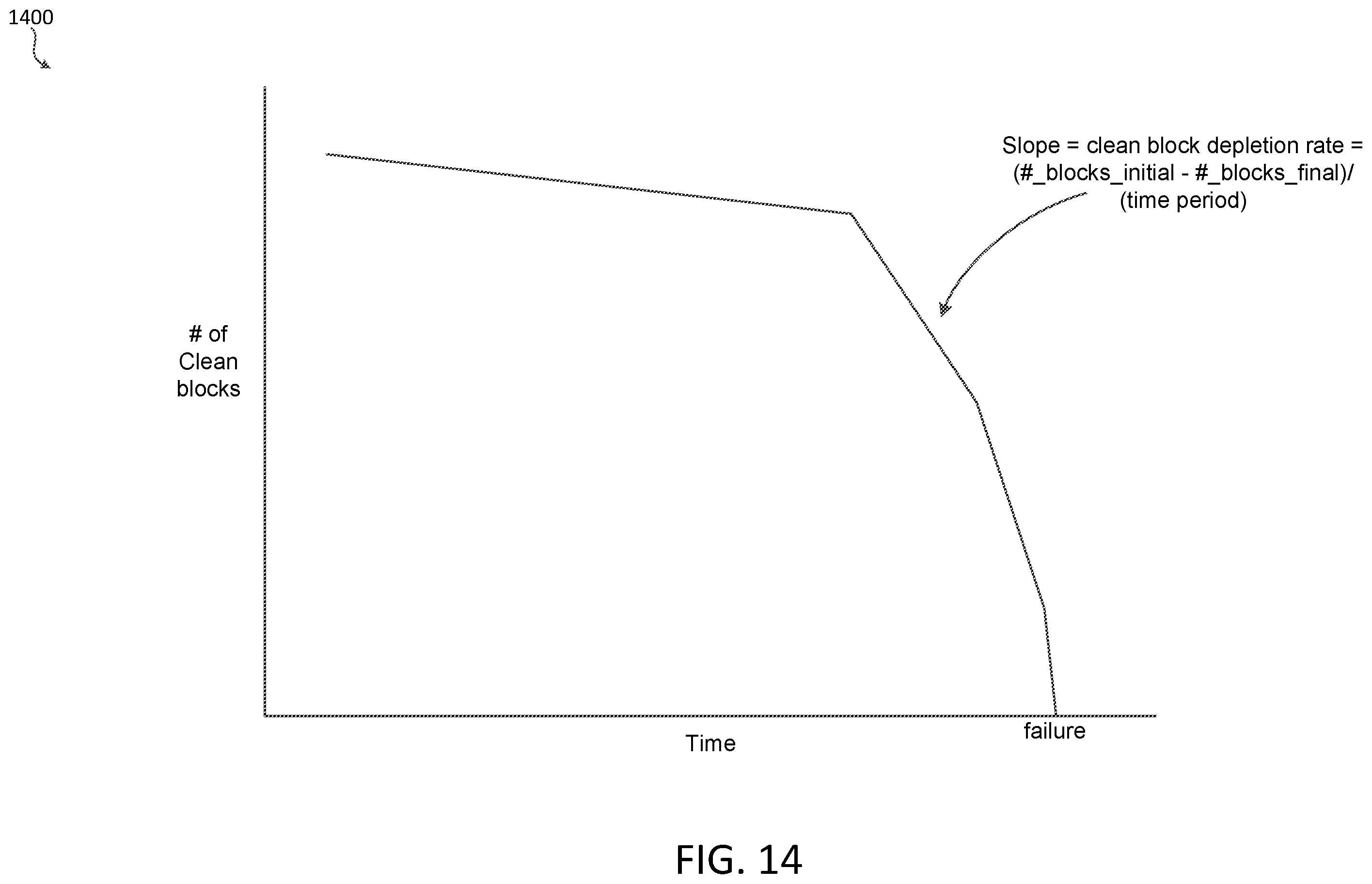 Patent US12333151 Figure 14 – Guaranteeing online services based on predicting failures of storage devices