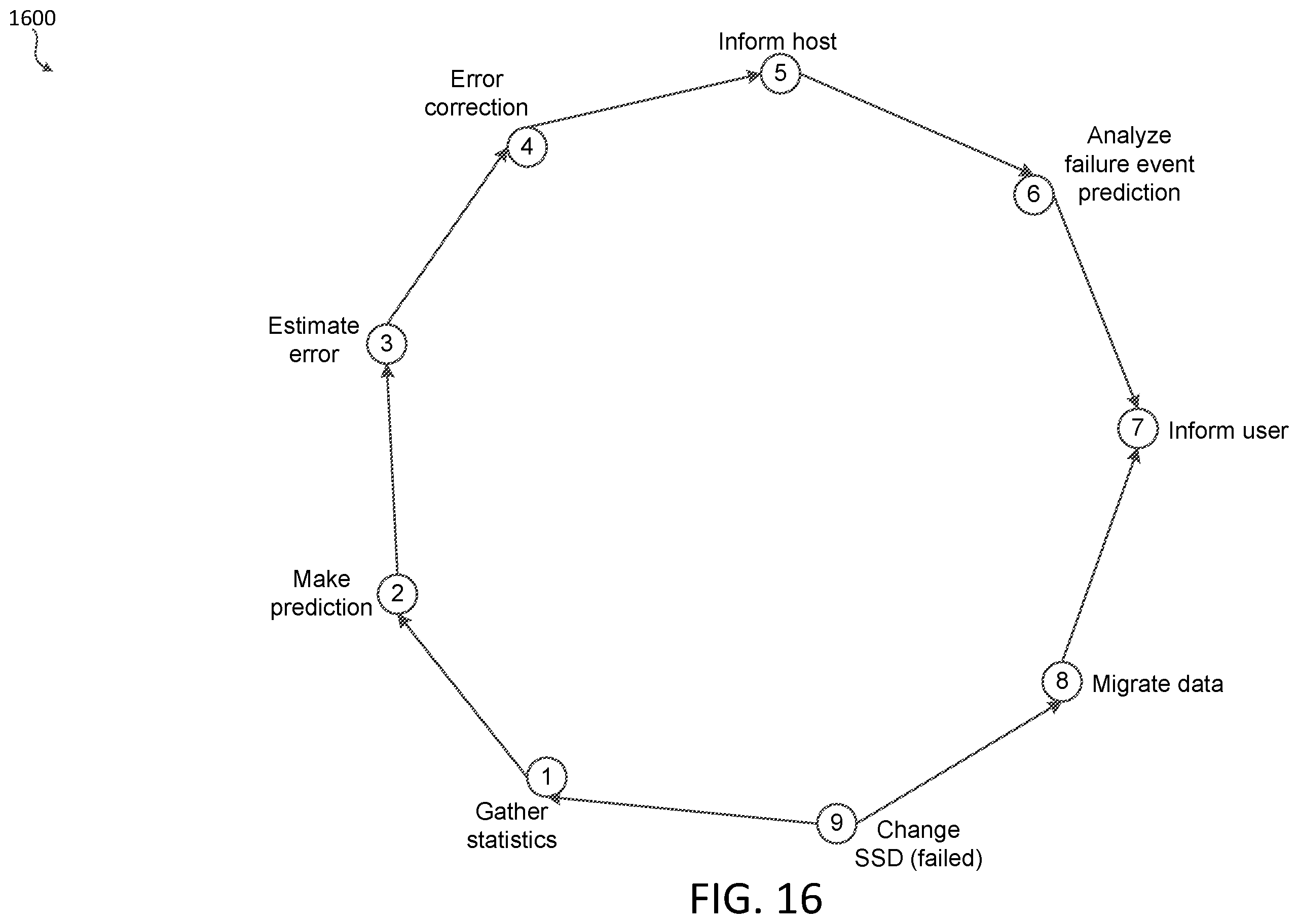 Patent US12333151 Figure 16 – Guaranteeing online services based on predicting failures of storage devices