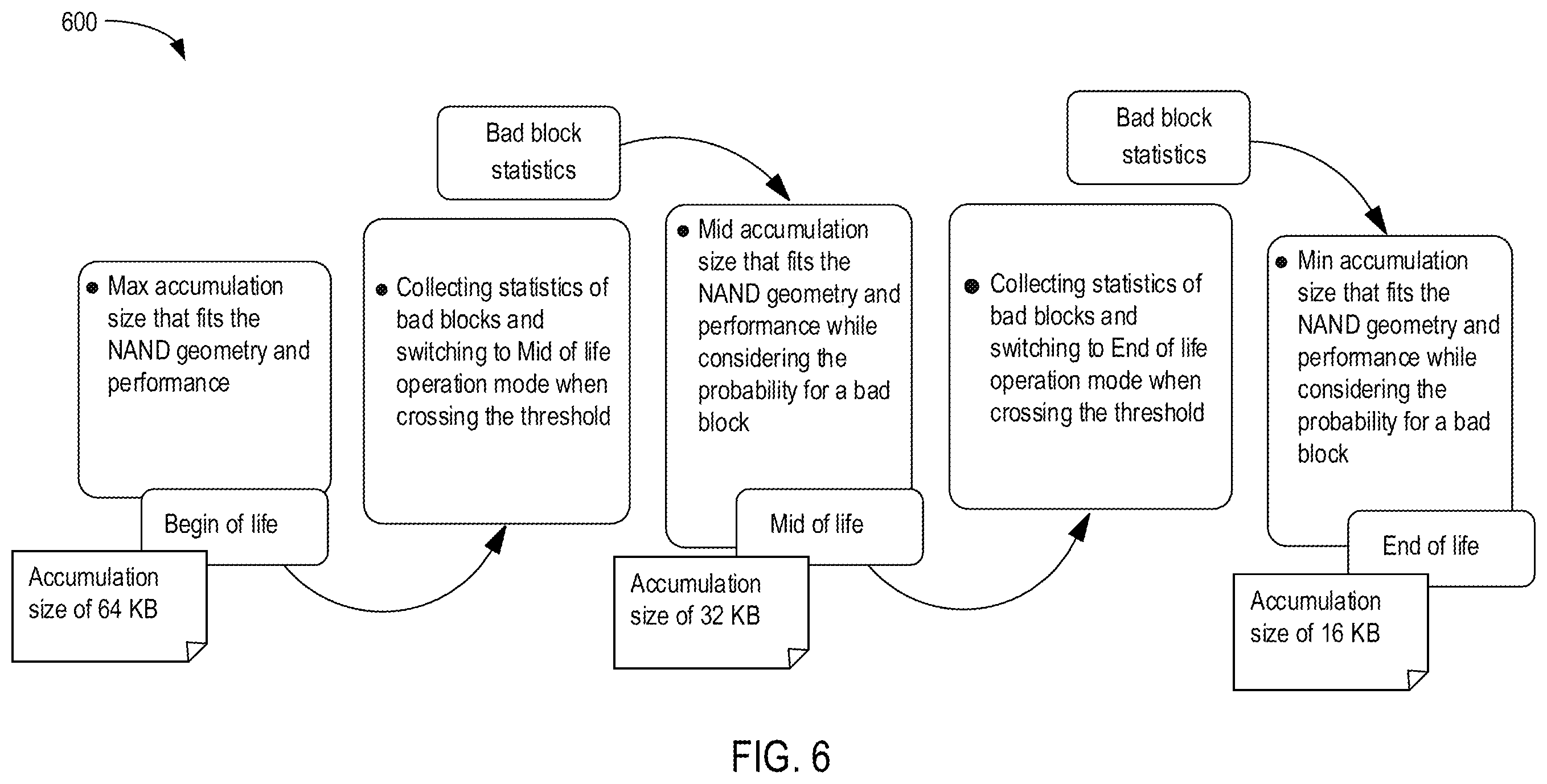 Patent US12333156 Figure 6 – Write aggregation based on NAND wear level