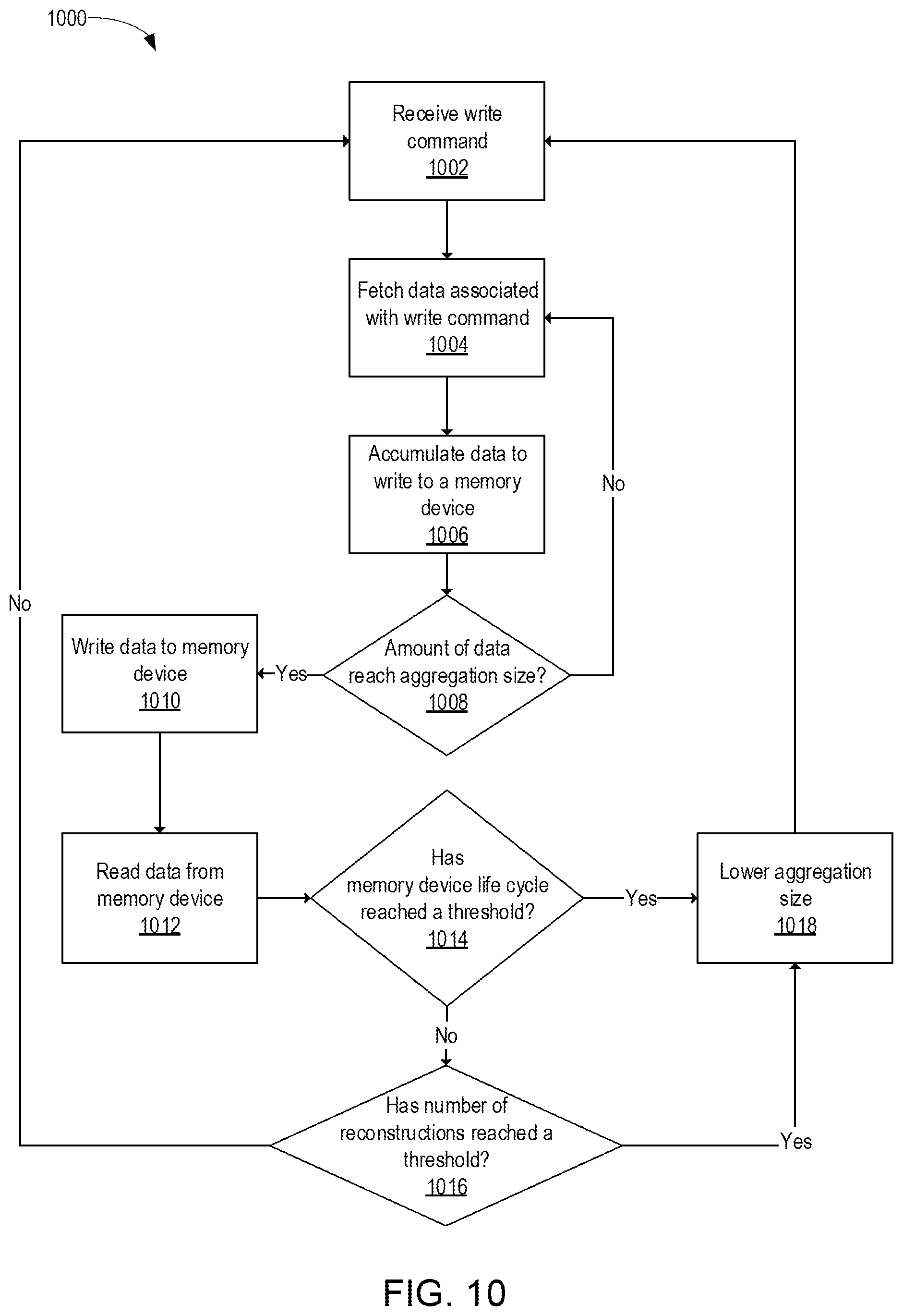 Patent US12333156 Figure 10 – Write aggregation based on NAND wear level