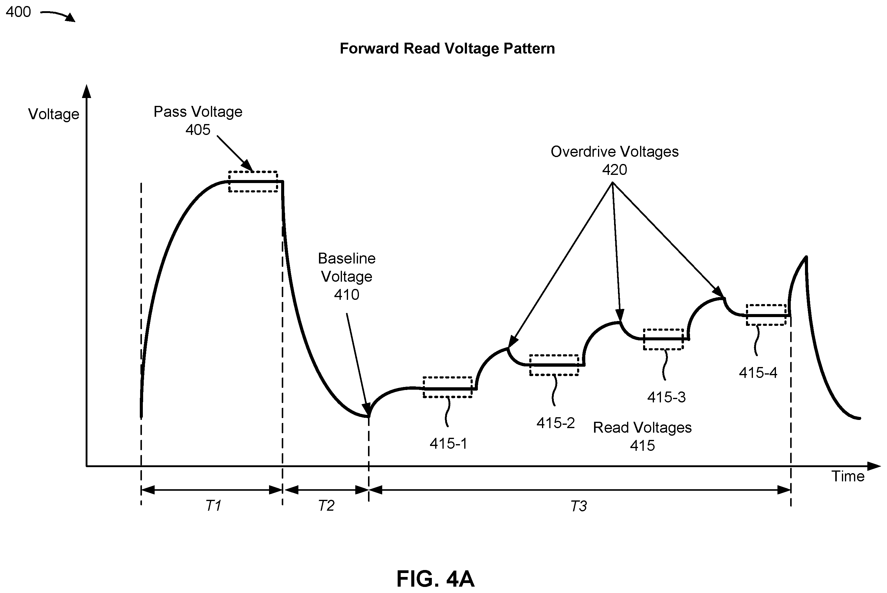 Patent US12333160 Figure 4 – Memory read operation using a voltage pattern based on a read command type