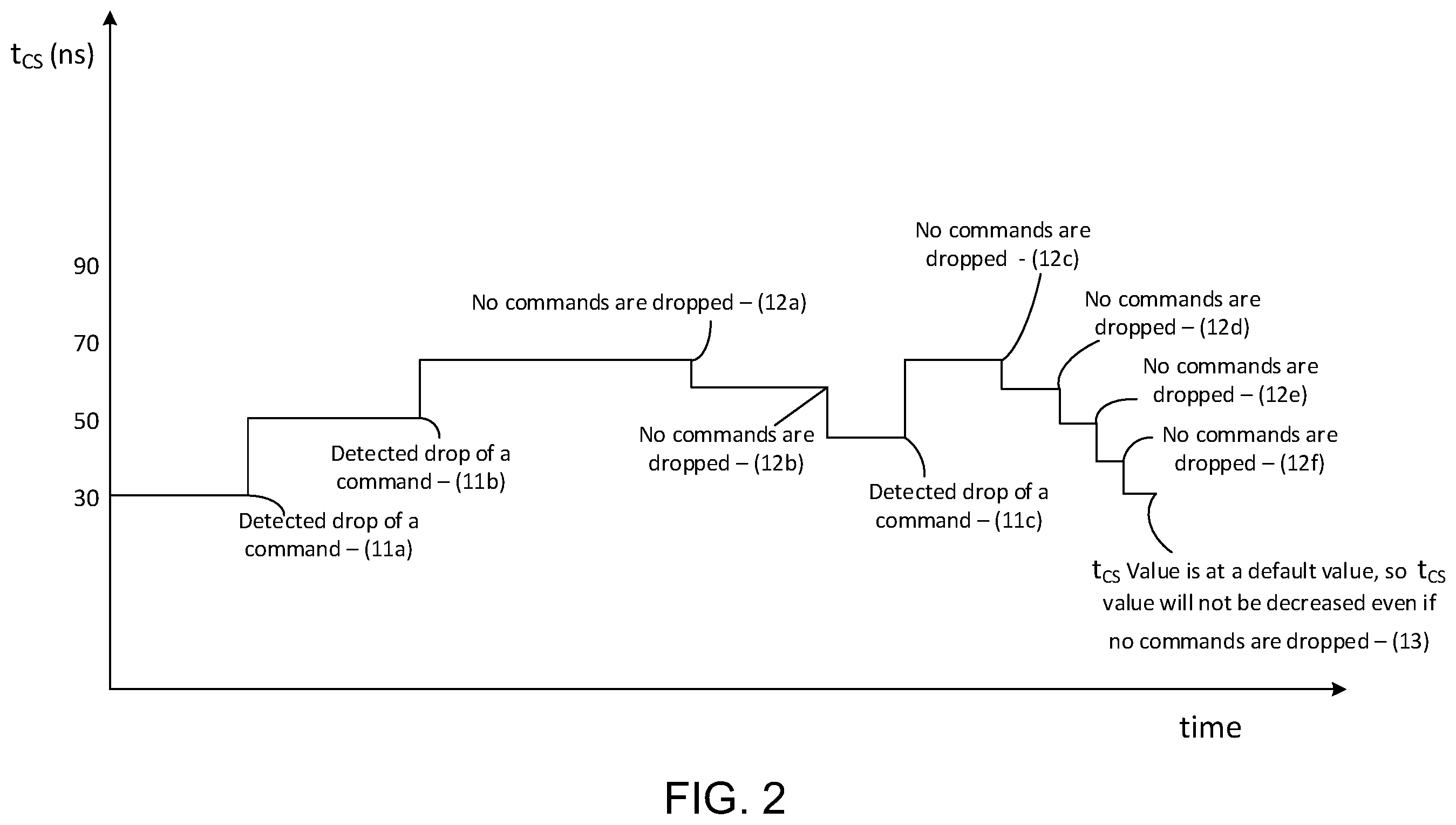 Patent US12333164 Figure 2 – Data storage systems and methods for self adaptive chip-enable setup time