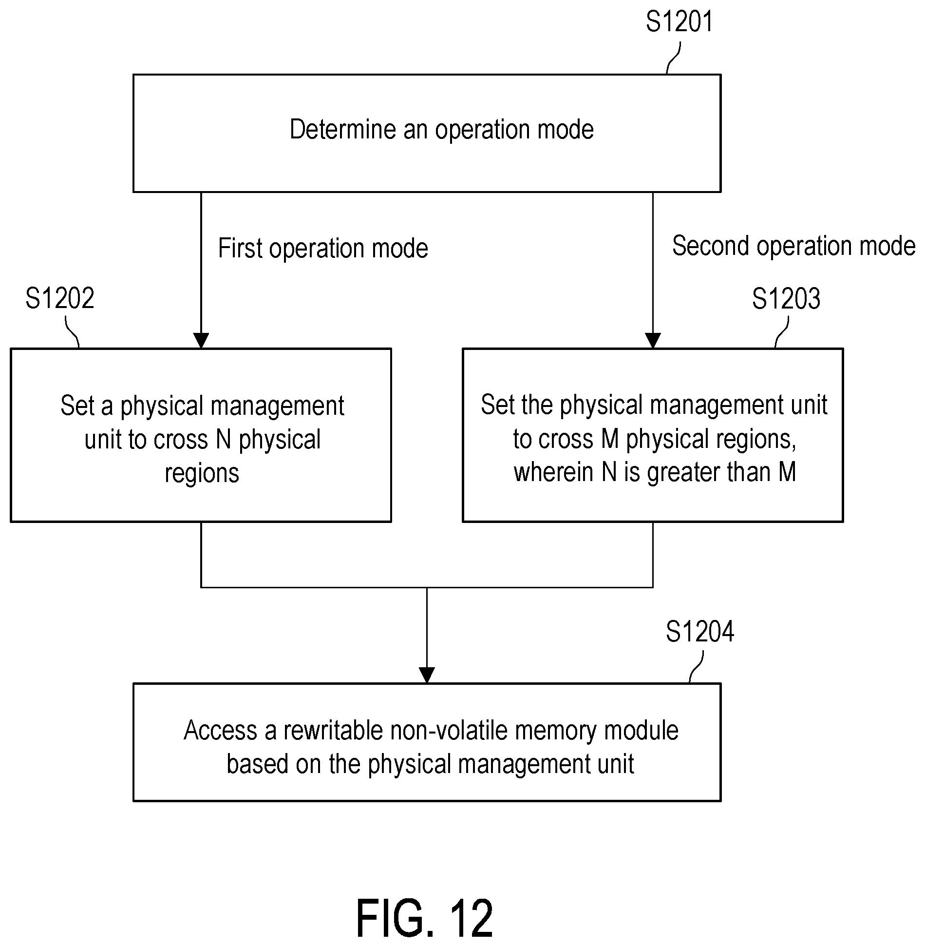 Patent US12333168 Figure 10 – Accessing method of memory module based on different configurations of physical management unit, memory storage device, and memory control circuit unit