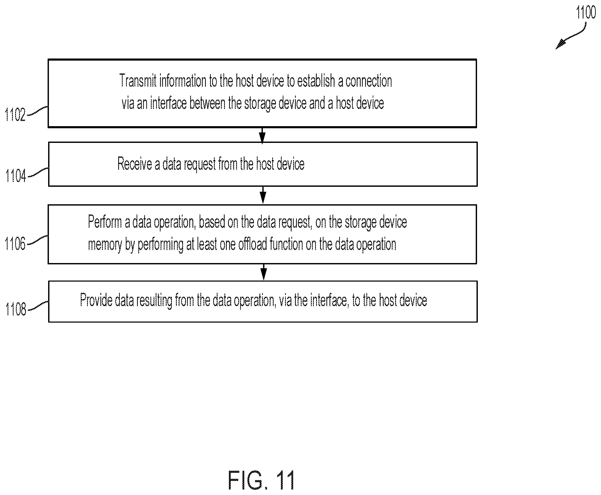 Patent US12333172 Figure 11 – Systems and methods for data transfer for computational storage devices