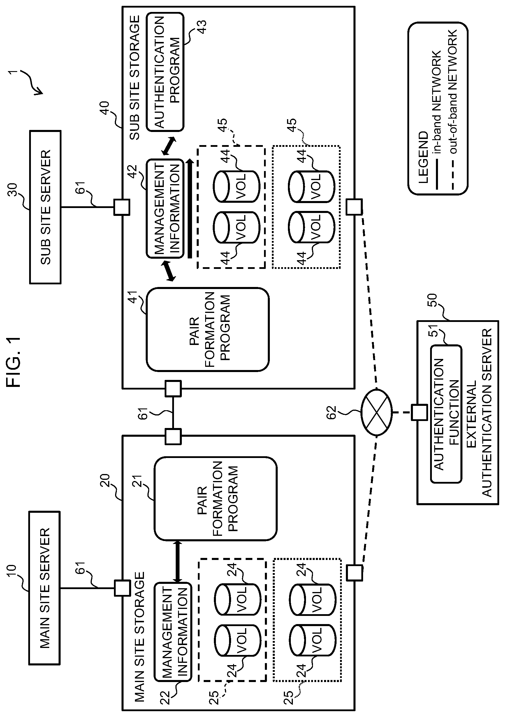 Patent US12333174 Figure 1 – Data management system, volume access control method and non-transitory computer readable medium