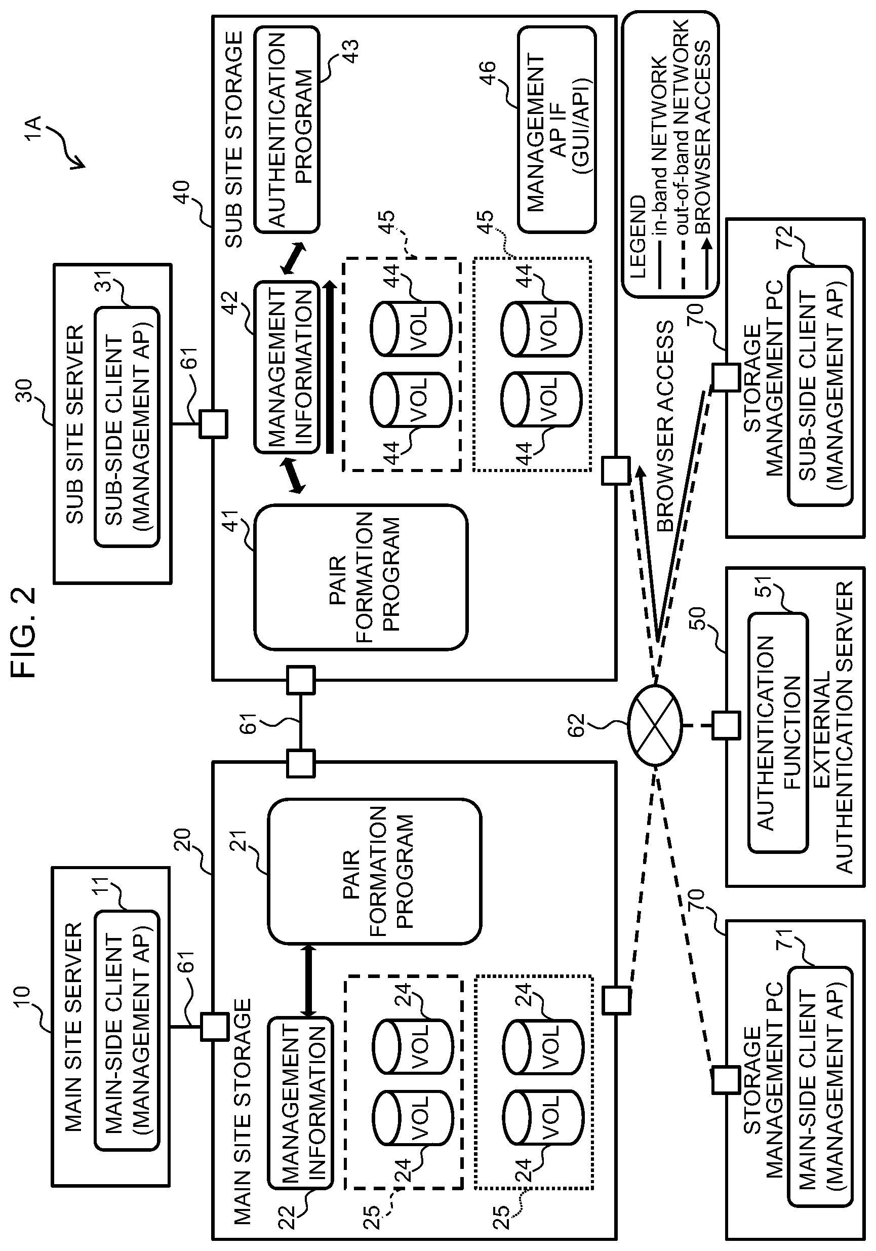 Patent US12333174 Figure 2 – Data management system, volume access control method and non-transitory computer readable medium