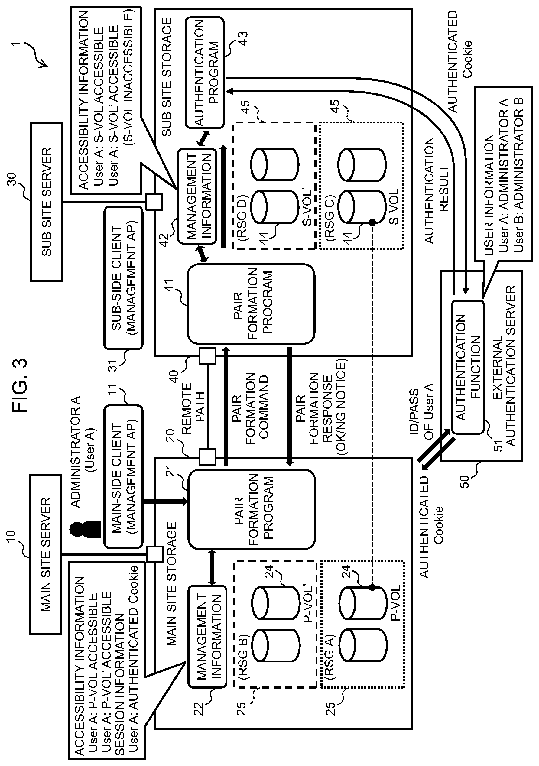 Patent US12333174 Figure 3 – Data management system, volume access control method and non-transitory computer readable medium