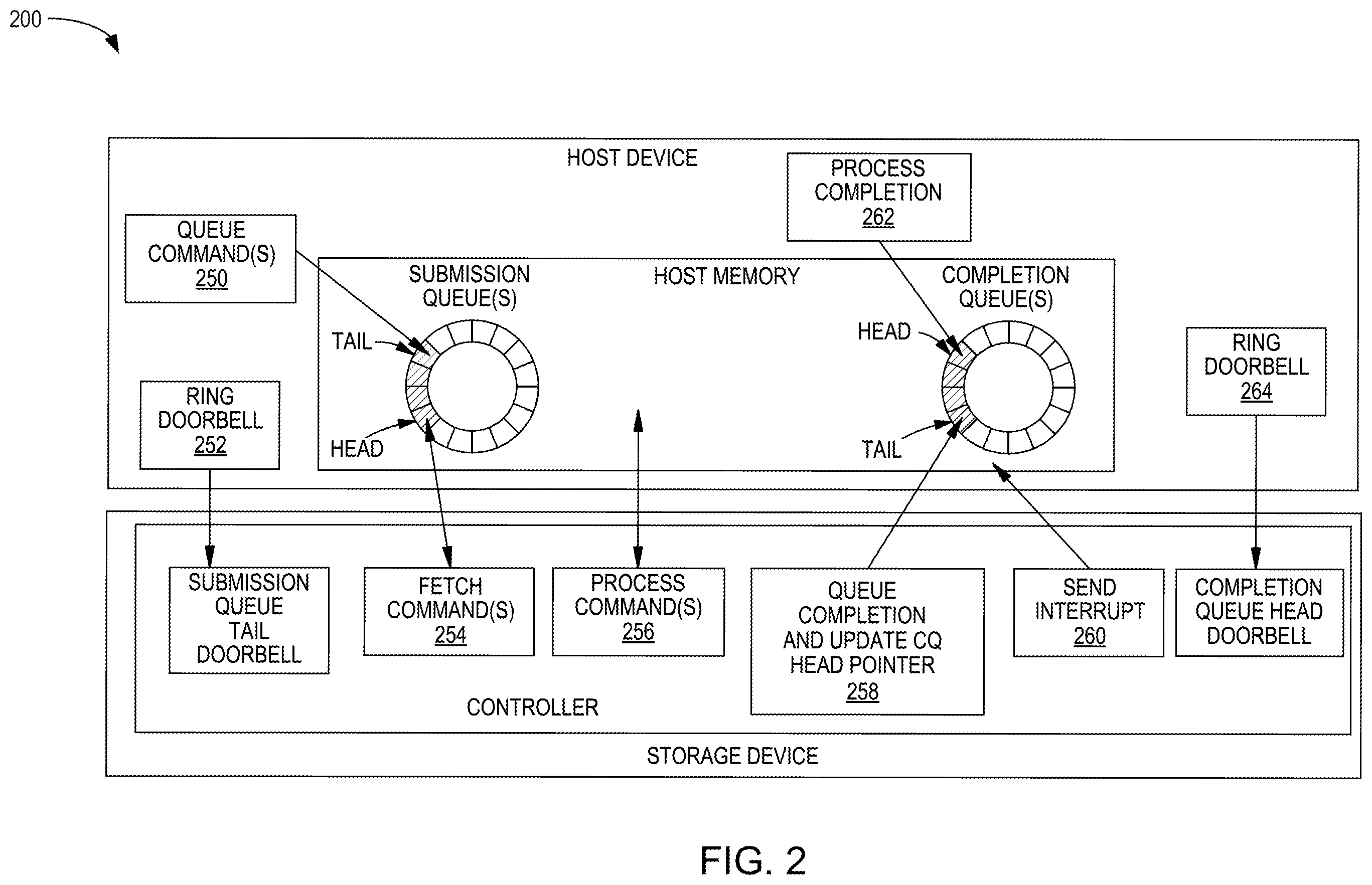 Patent US12333188 Figure 2 – Bandwidth balancing for a single namespace tenant in multi-function nonvolatile memory express devices