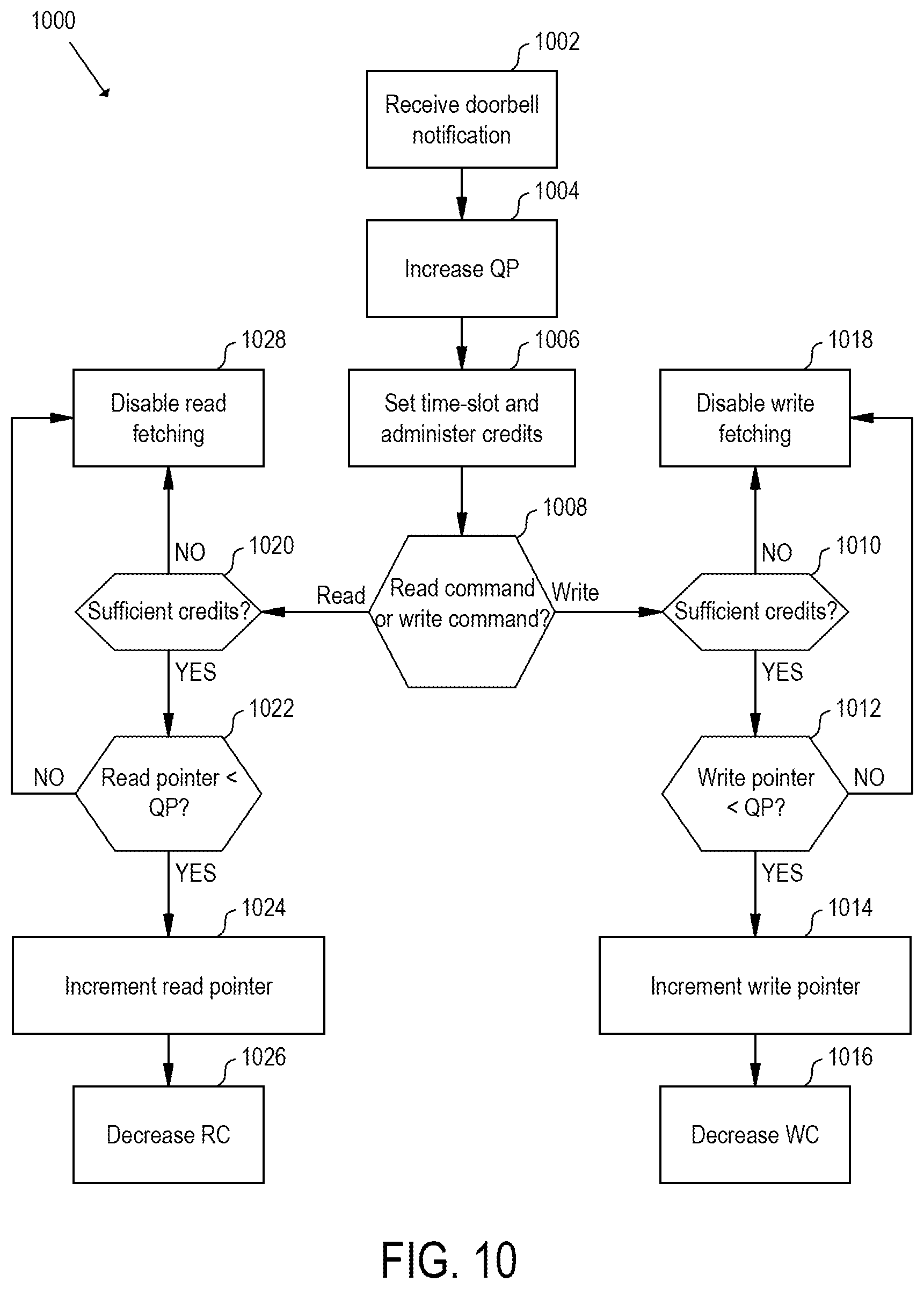 Patent US12333188 Figure 10 – Bandwidth balancing for a single namespace tenant in multi-function nonvolatile memory express devices