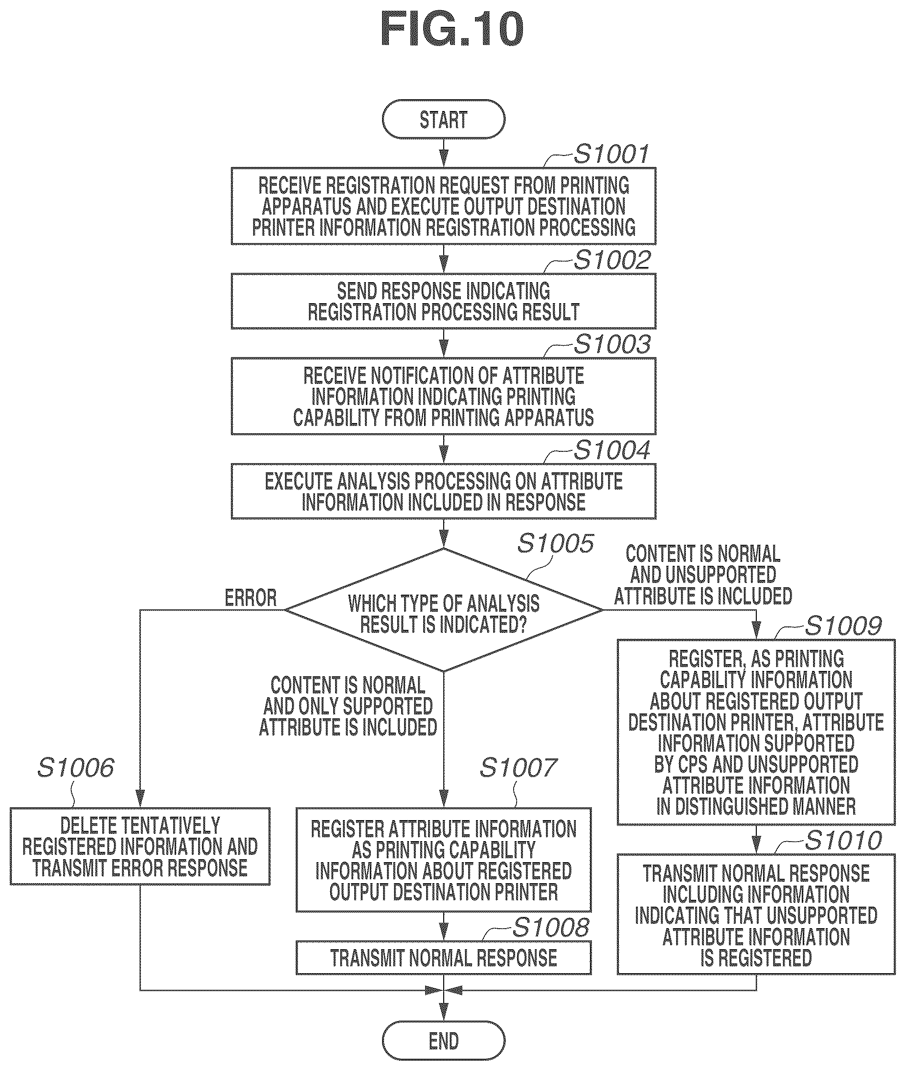Patent US12333195 Figure 10 – Server, control method, storage medium, and printing system