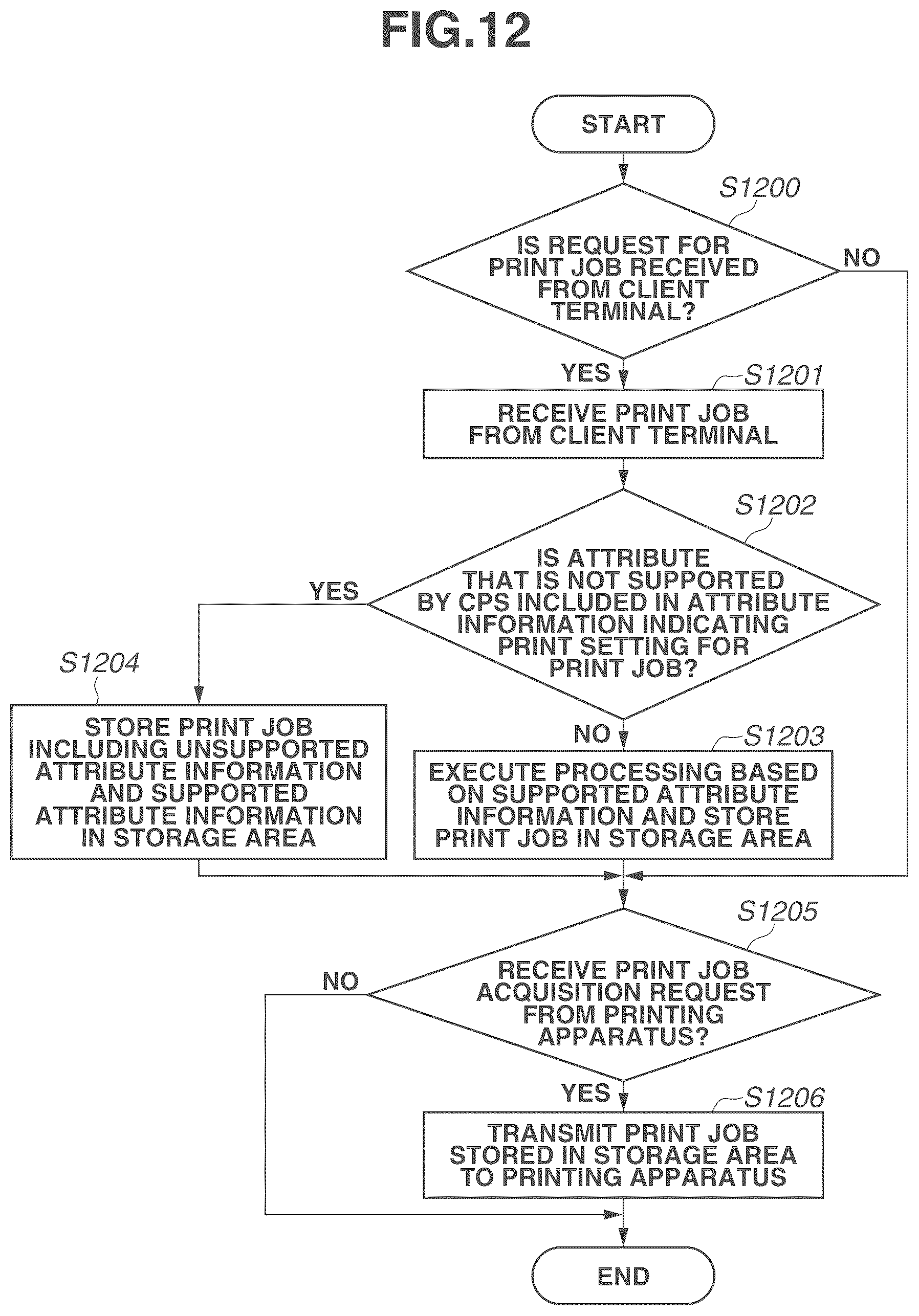 Patent US12333195 Figure 12 – Server, control method, storage medium, and printing system