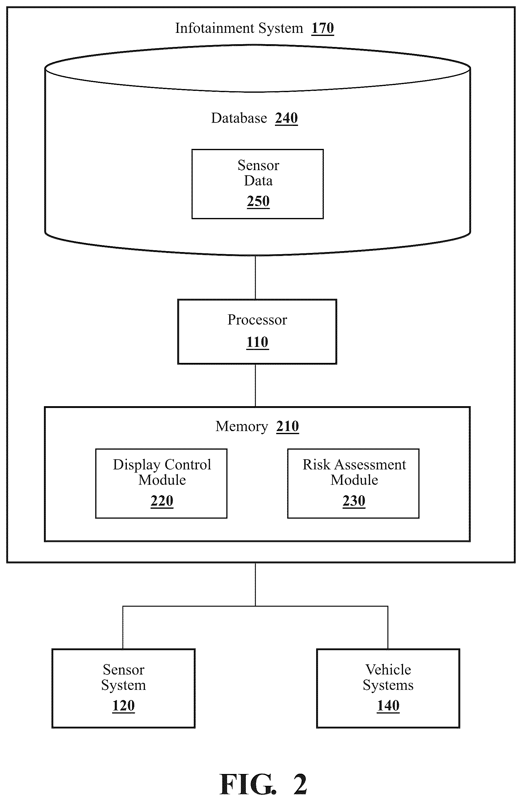 Patent US12333197 Figure 2 – Adjusting a vehicle display that occludes a view of an operator in response to identifying a risk