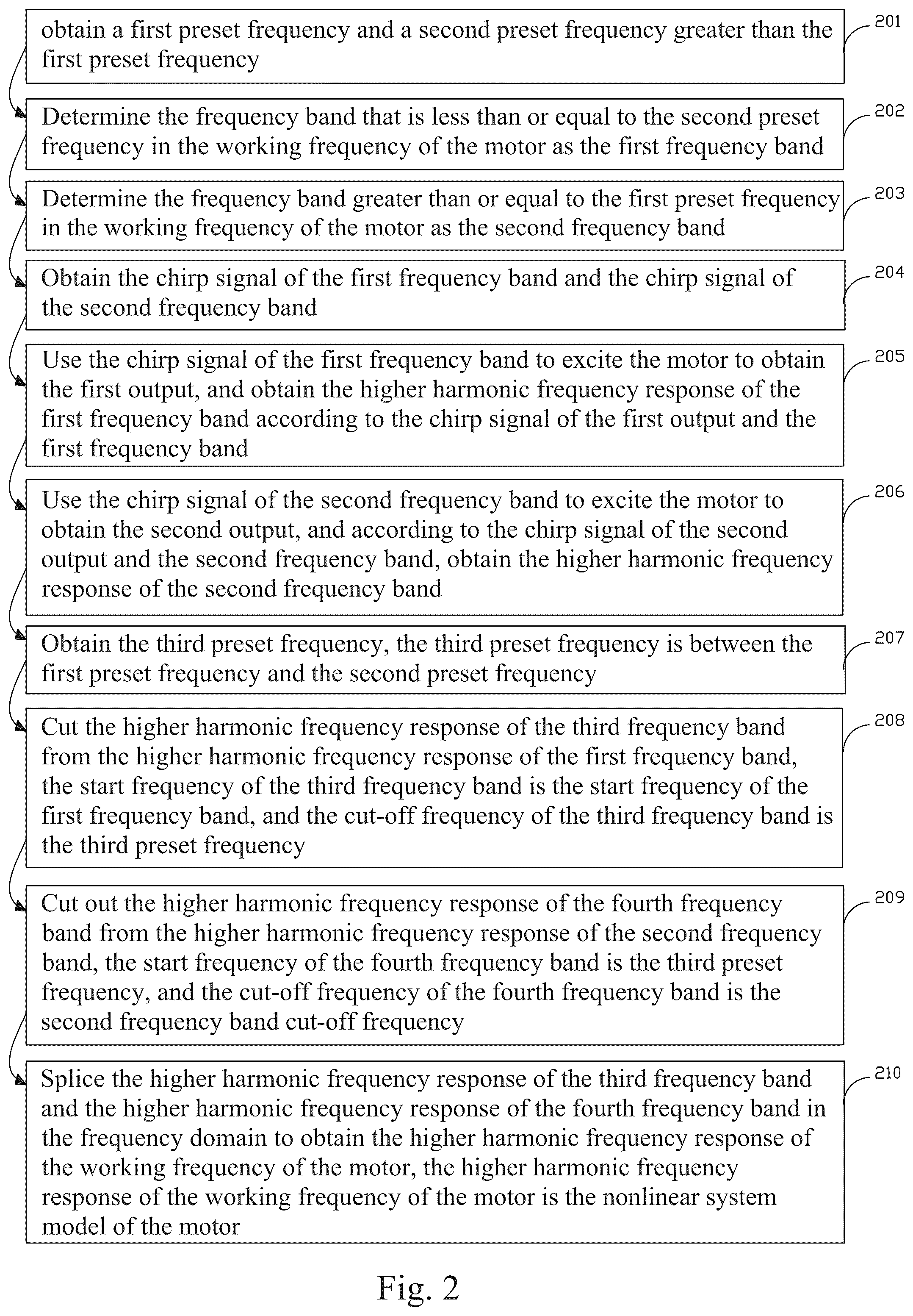 Patent US12333221 Figure 2 – Nonlinear system modeling method for motor and modeling device