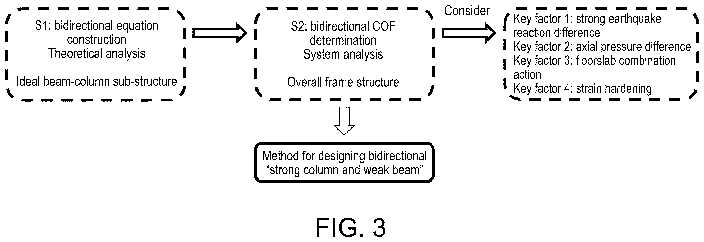 Patent US12333223 Figure 3 – Method for designing strong column and weak beam of steel frame beam-box column under bidirectional earthquake actions
