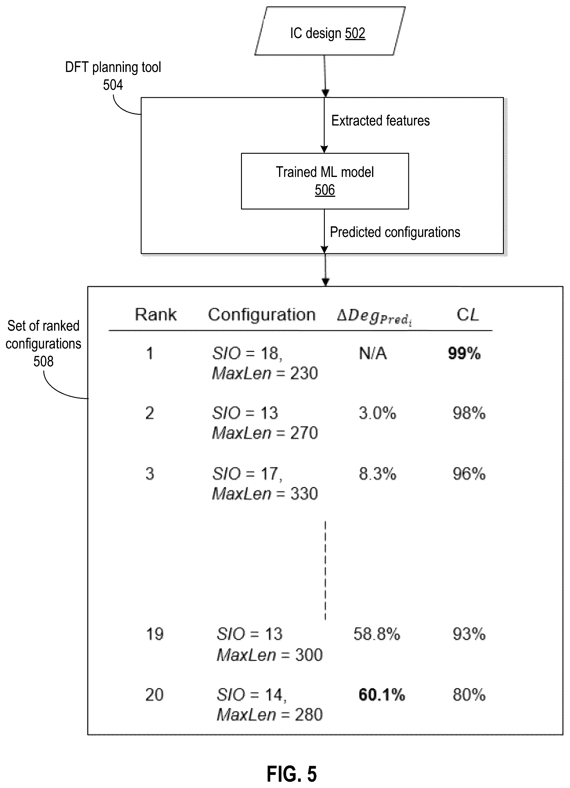 Patent US12333227 Figure 5 – Machine-learning-based design-for-test (DFT) recommendation system for improving automatic test pattern generation (ATPG) quality of results (QoR)