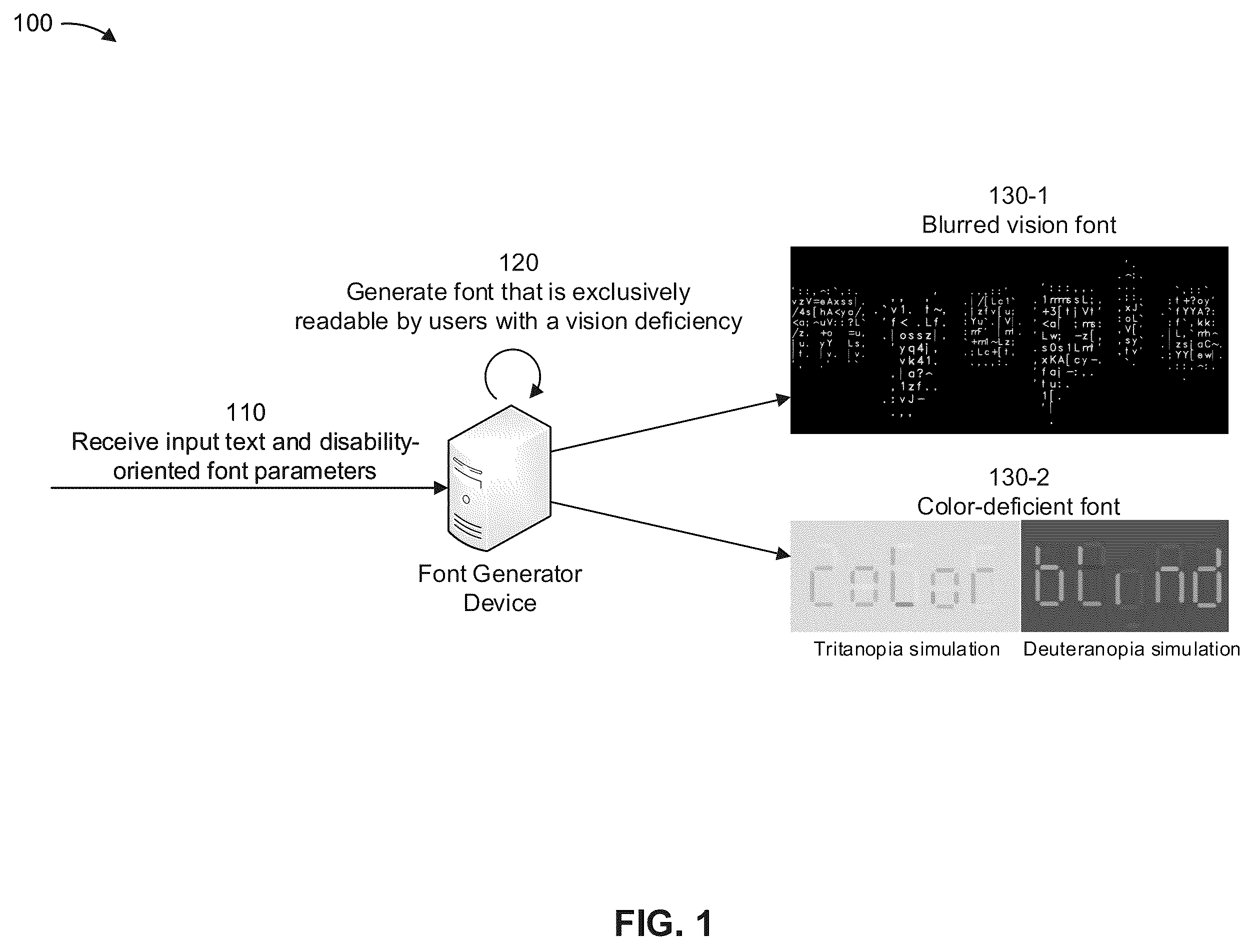 Patent US12333235 — Disability-oriented font generator — Figure 1