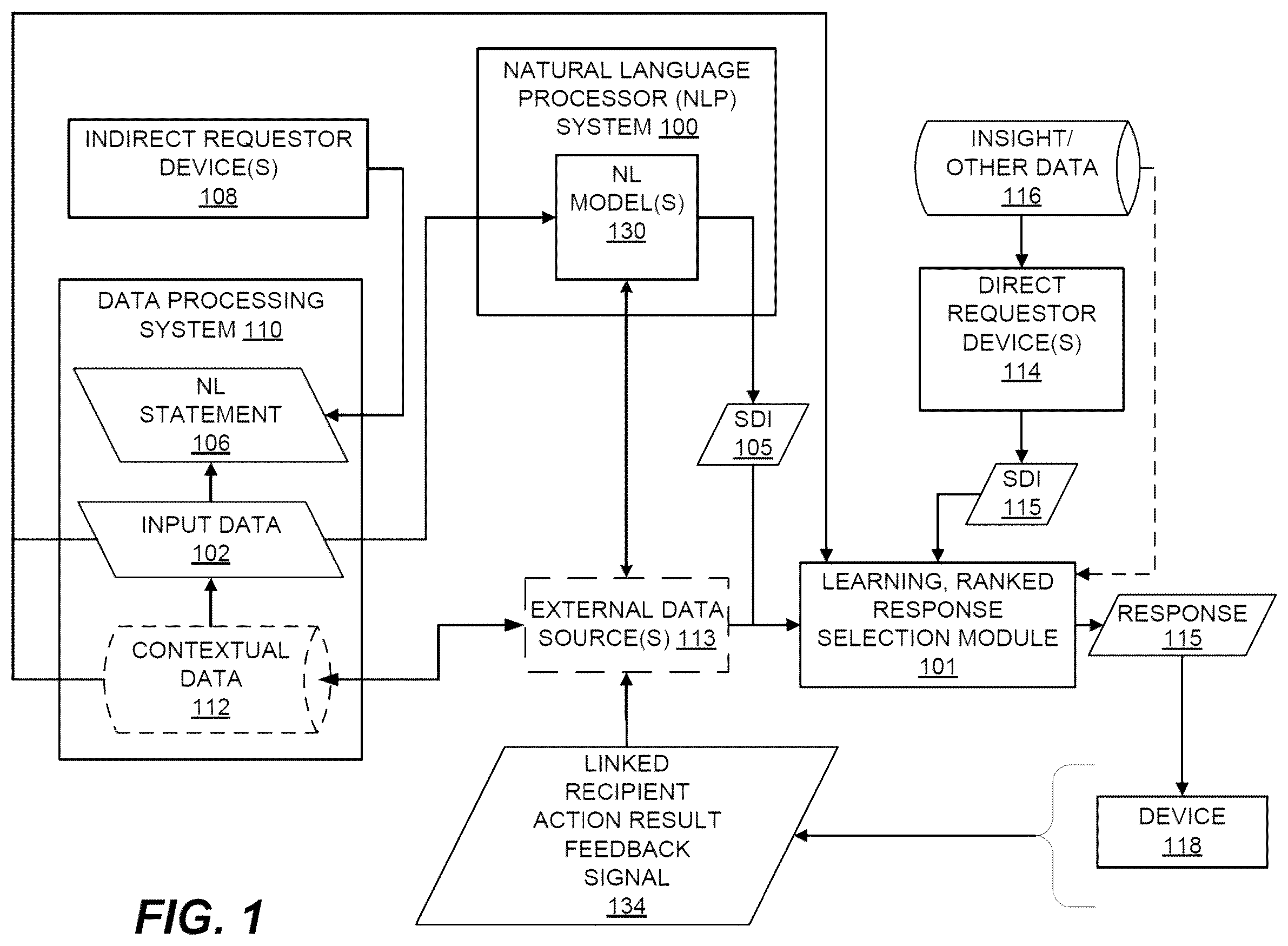 Patent US12333243 Figure 1 – Machine learning of response selection to structured data input including momentum classification