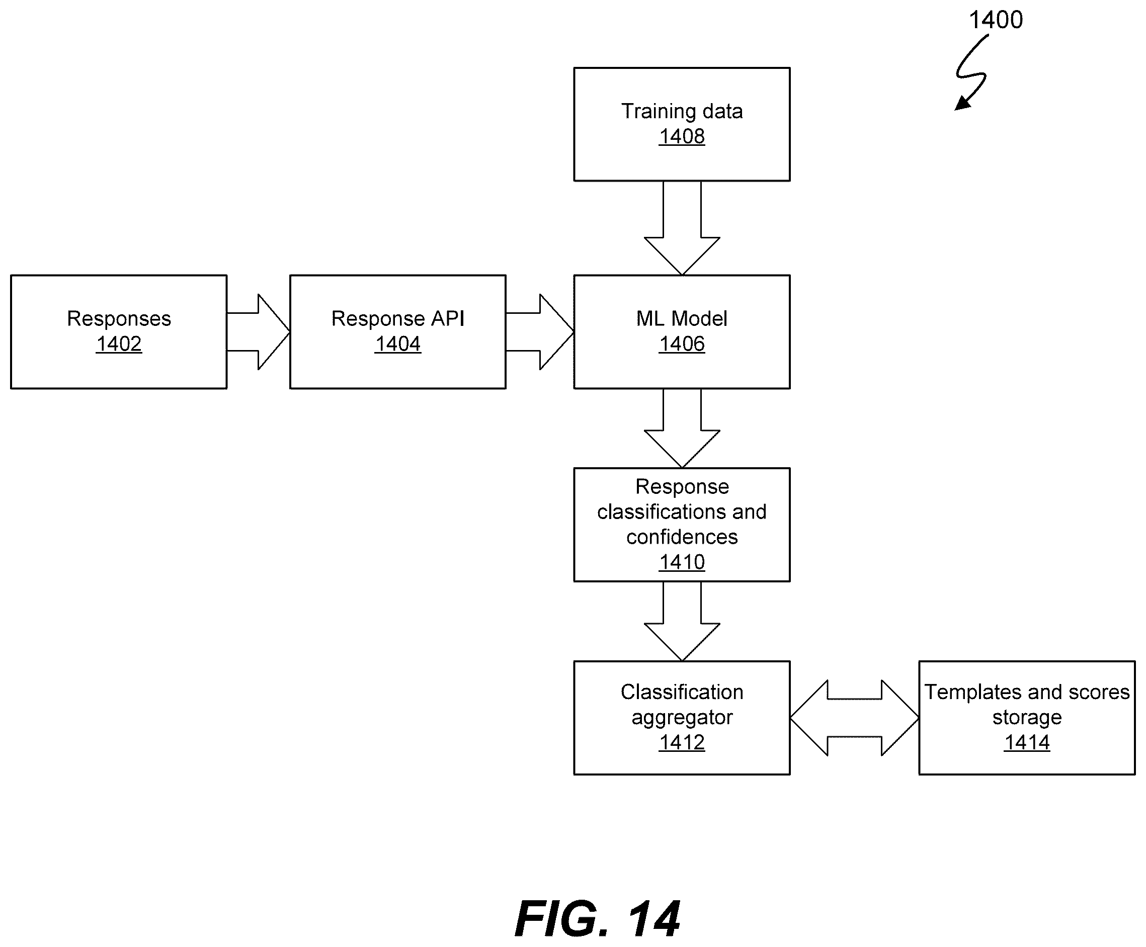 Patent US12333243 Figure 14 – Machine learning of response selection to structured data input including momentum classification