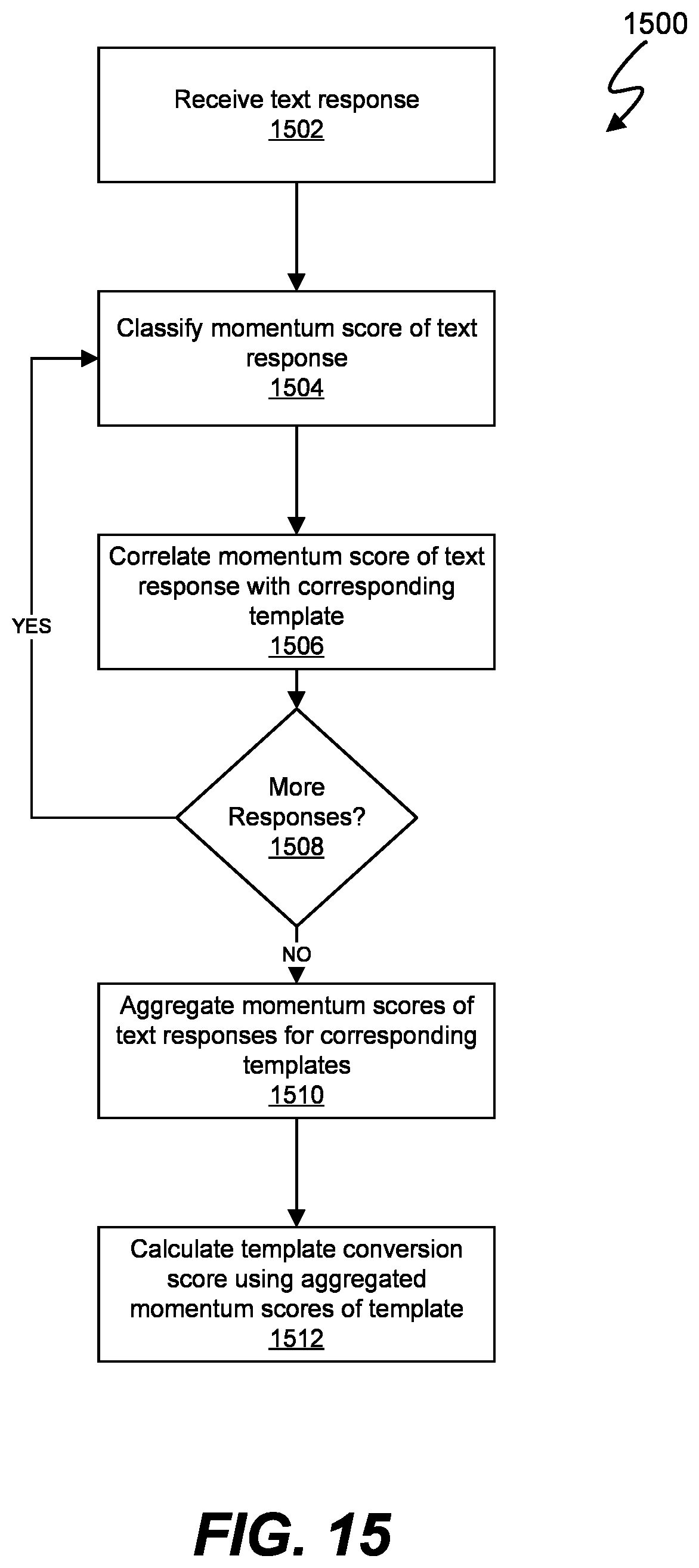 Patent US12333243 Figure 15 – Machine learning of response selection to structured data input including momentum classification